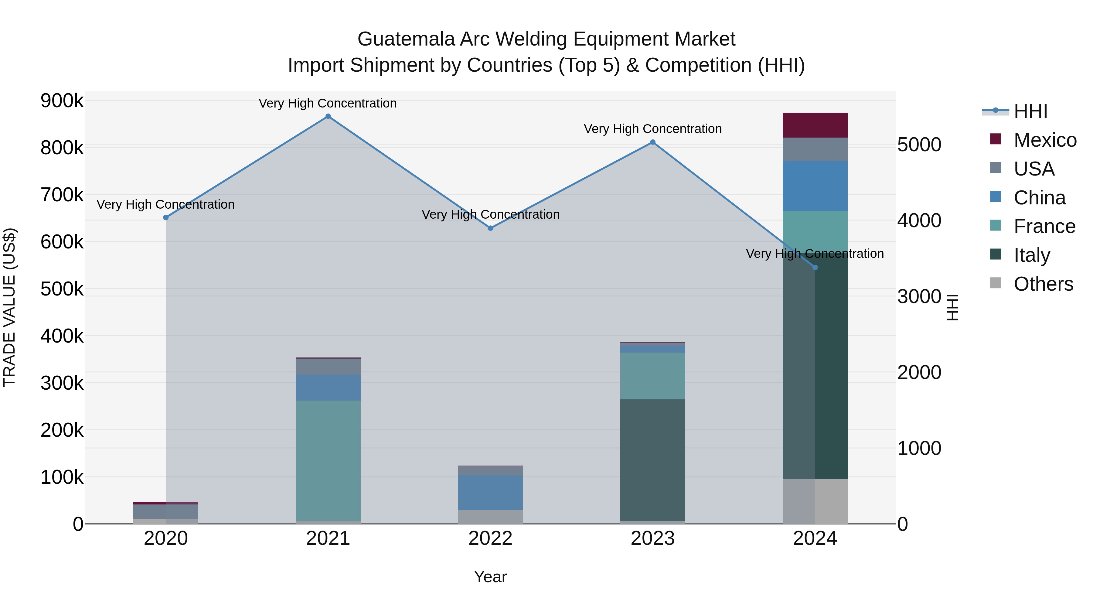 Guatemala Arc Welding Equipment Market Top 5 Importing Countries and Market Competition (HHI) Analysis