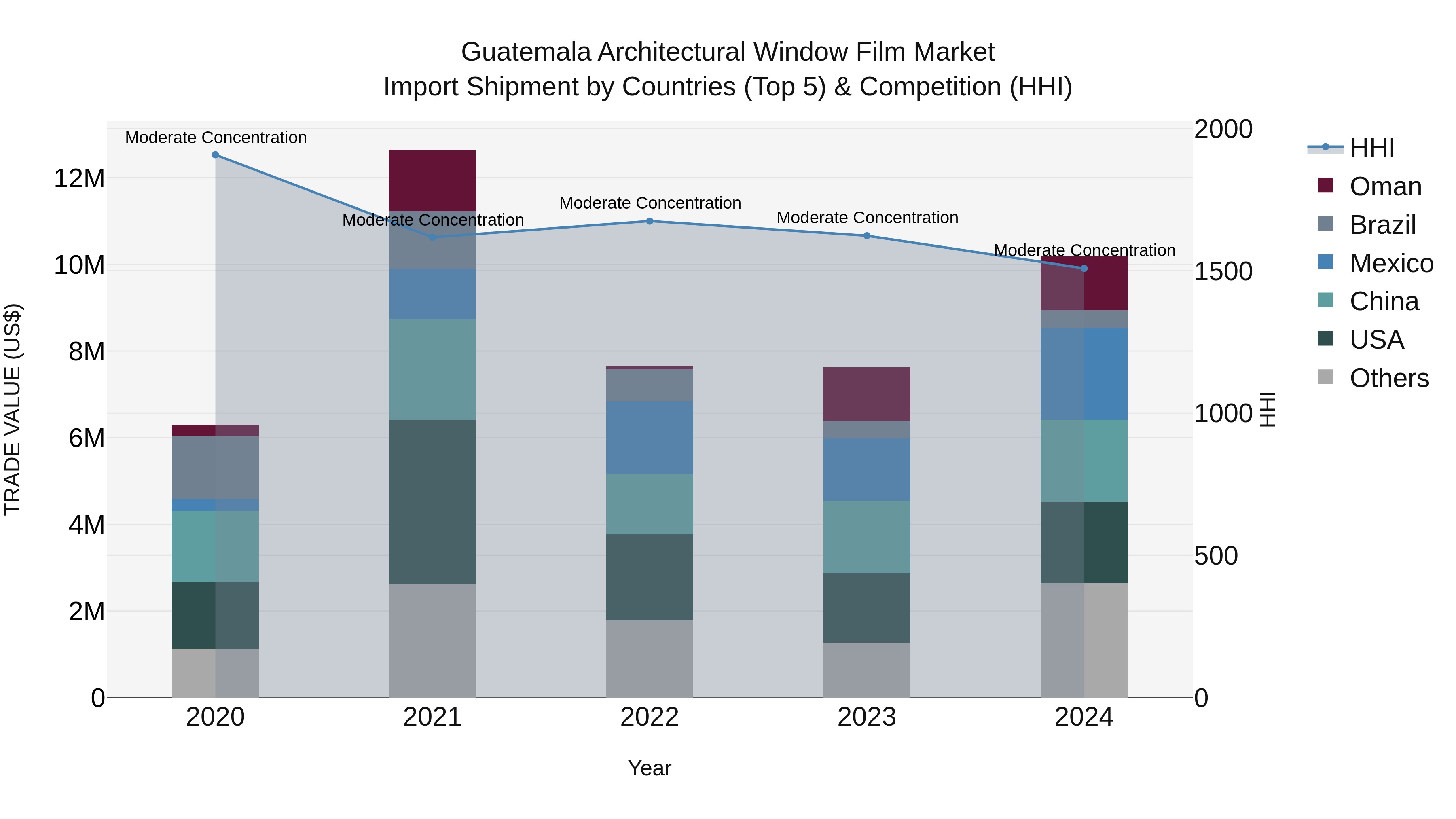 Guatemala Architectural Window Film Market Top 5 Importing Countries and Market Competition (HHI) Analysis