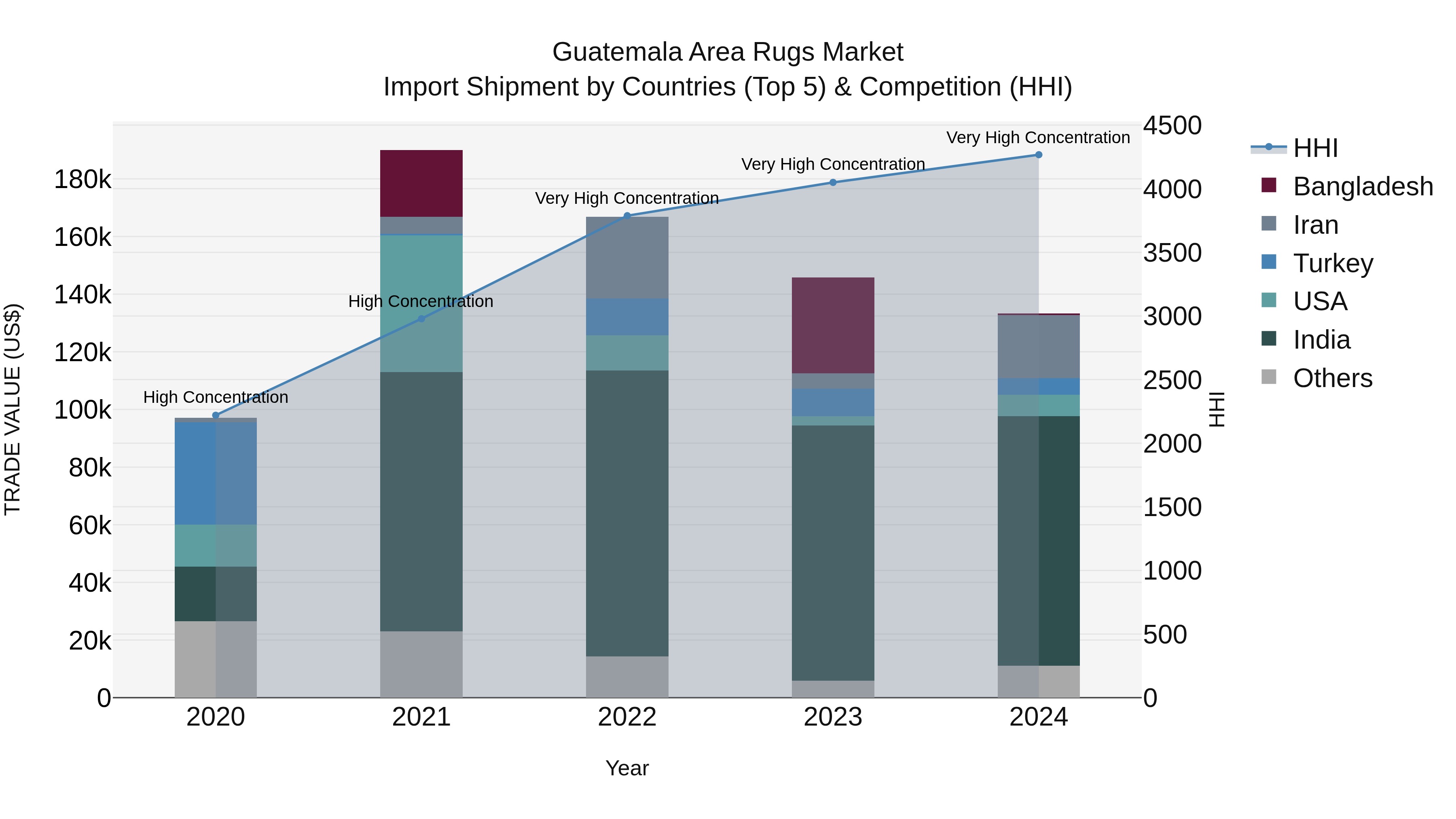 Guatemala Area Rugs Market Top 5 Importing Countries and Market Competition (HHI) Analysis