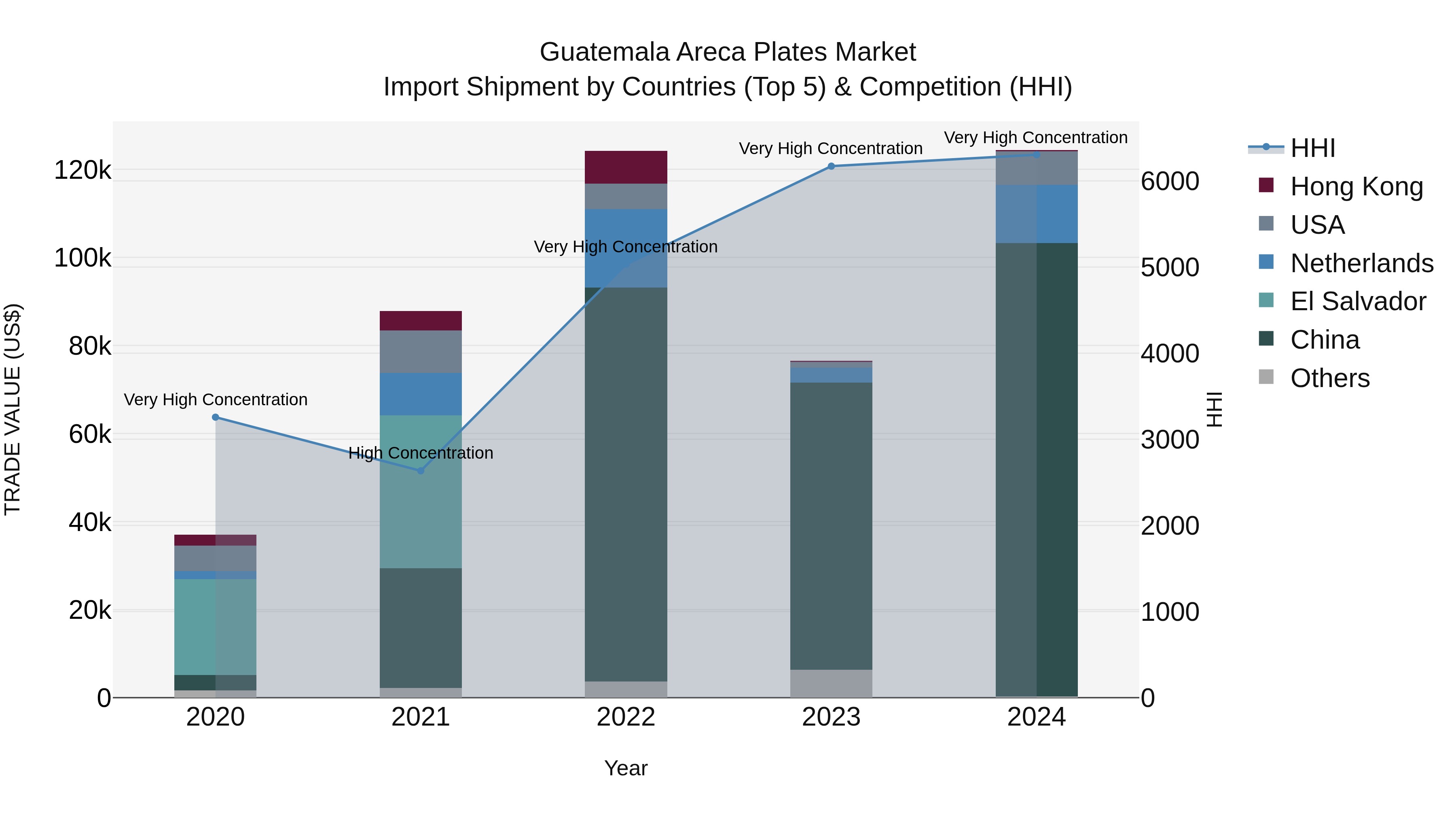 Guatemala Areca Plates Market Top 5 Importing Countries and Market Competition (HHI) Analysis