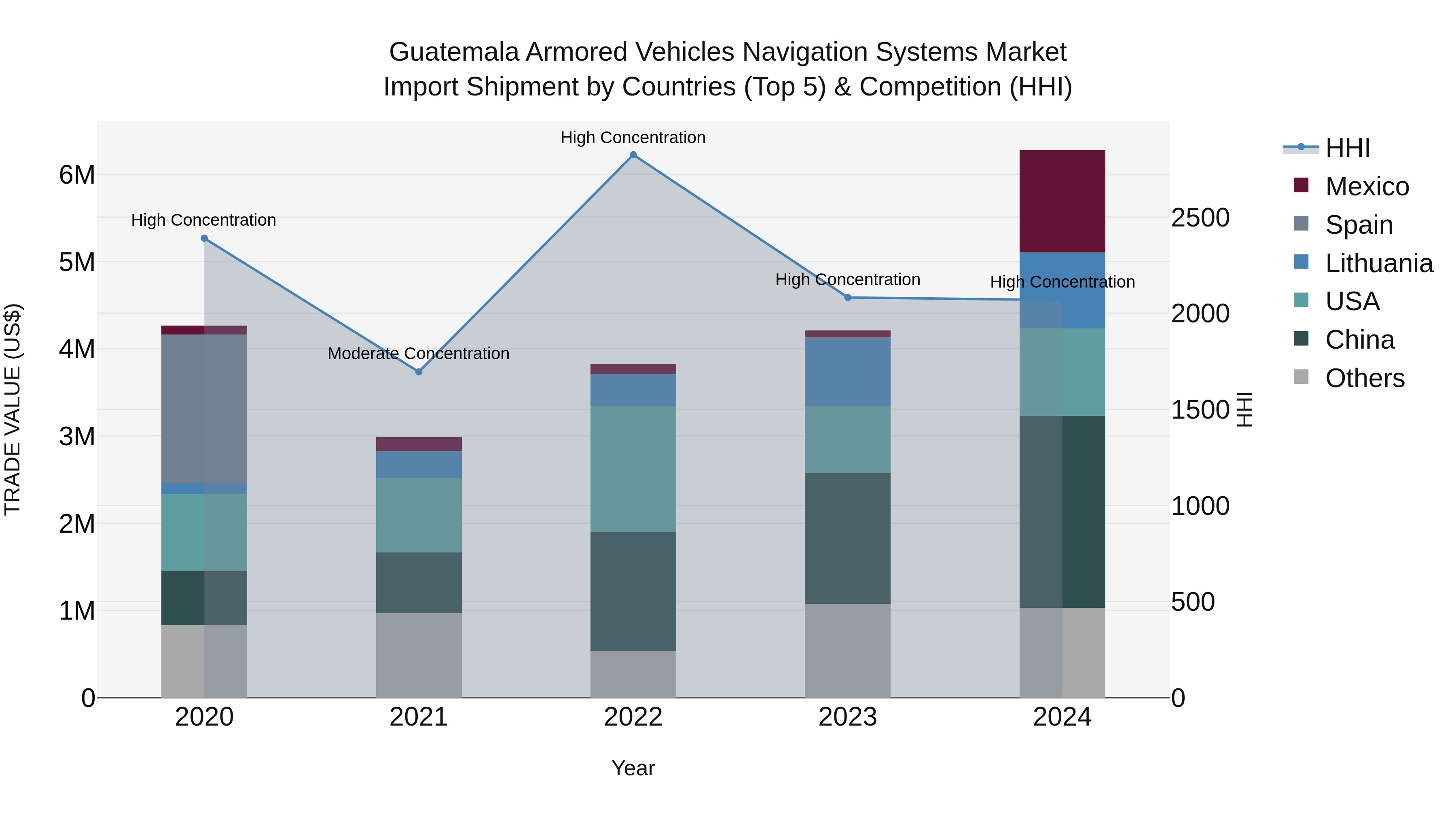 Guatemala Armored Vehicles Navigation Systems Market Top 5 Importing Countries and Market Competition (HHI) Analysis
