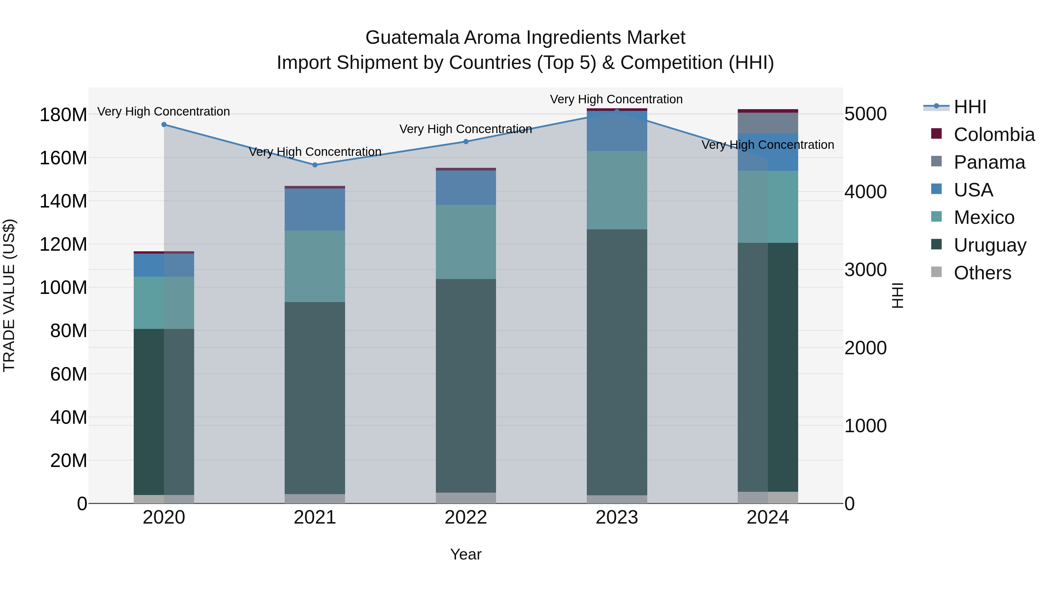 Guatemala Aroma Ingredients Market Top 5 Importing Countries and Market Competition (HHI) Analysis