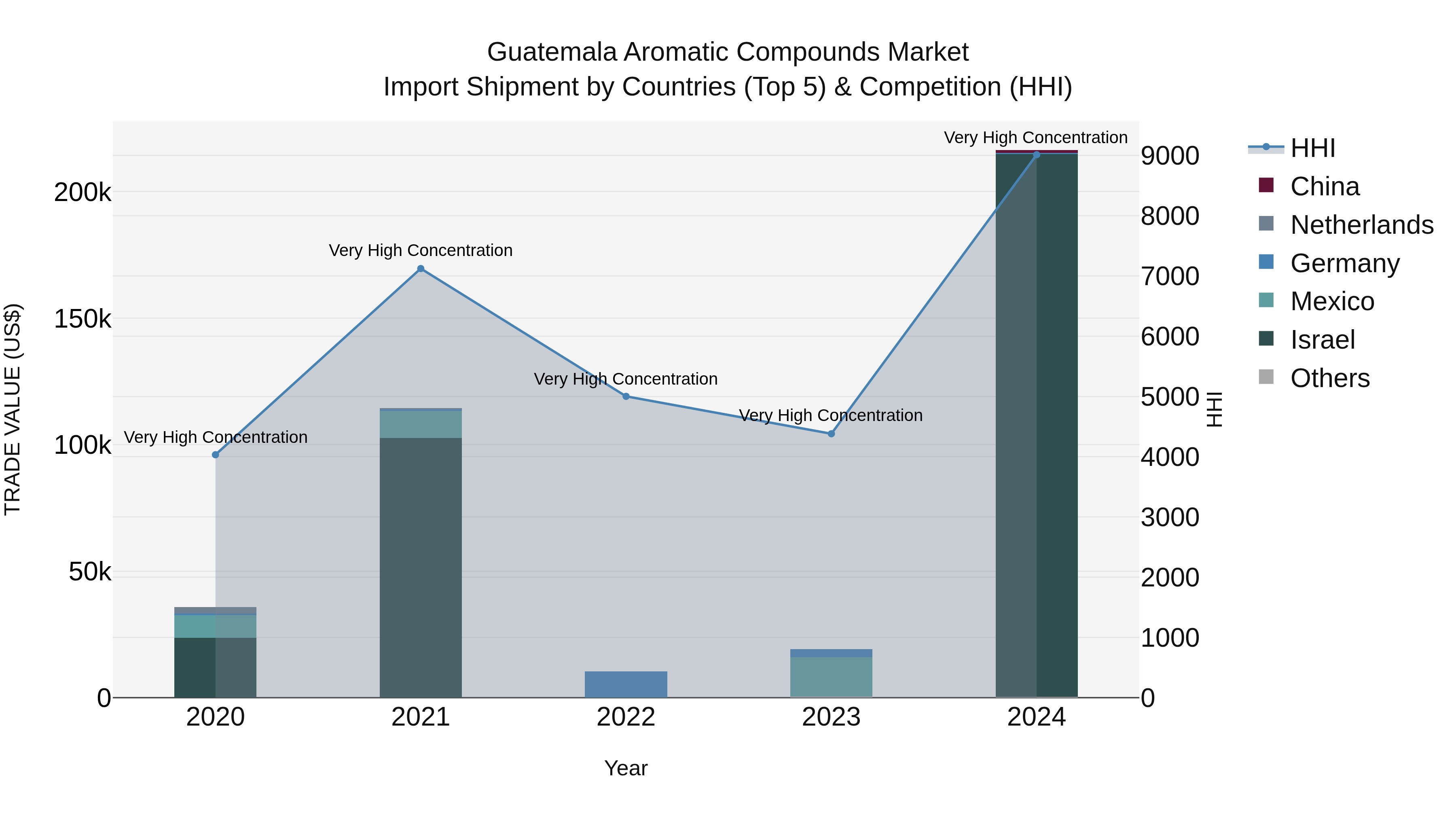 Guatemala Aromatic Compounds Market Top 5 Importing Countries and Market Competition (HHI) Analysis