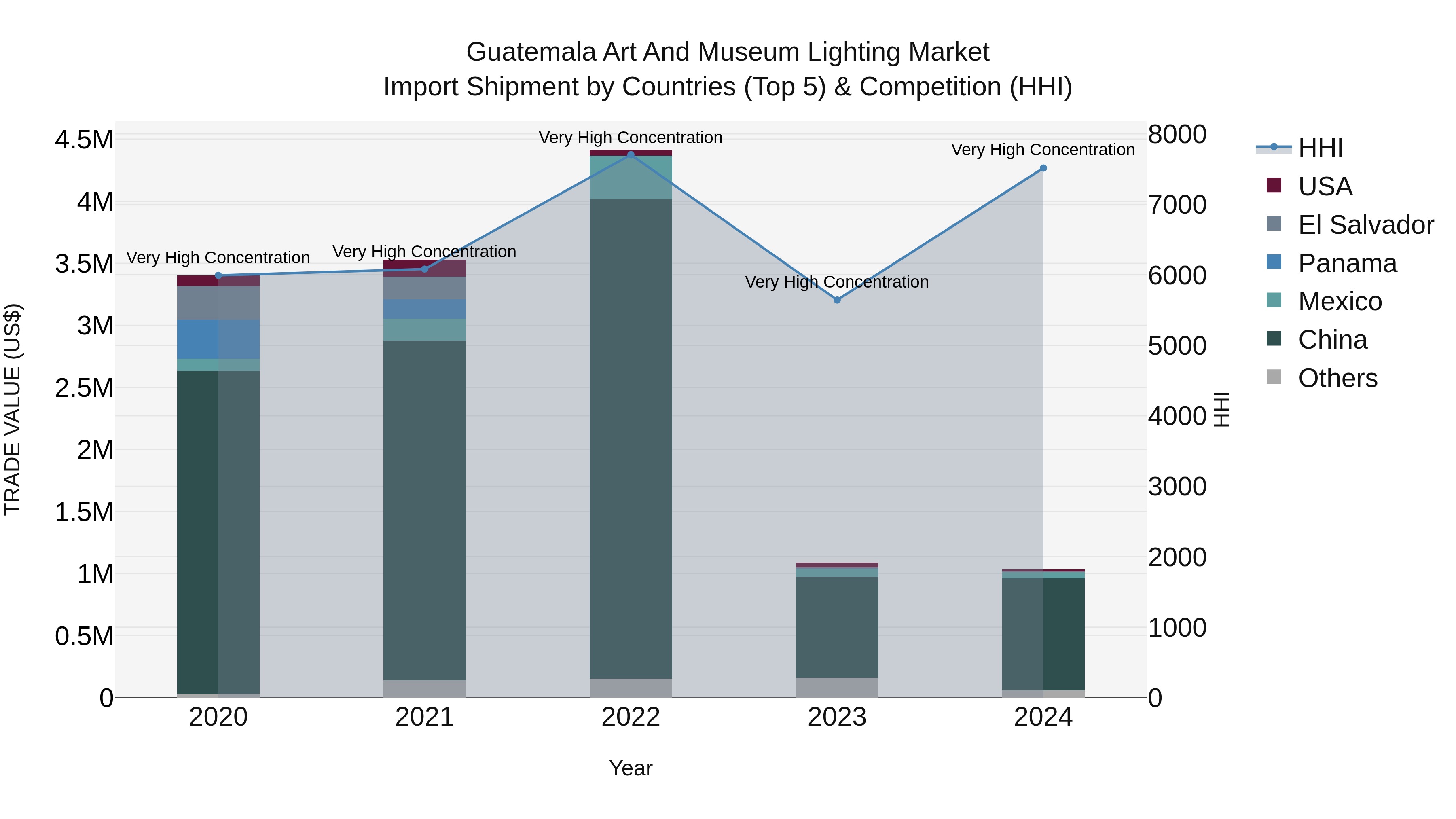 Guatemala Art And Museum Lighting Market Top 5 Importing Countries and Market Competition (HHI) Analysis