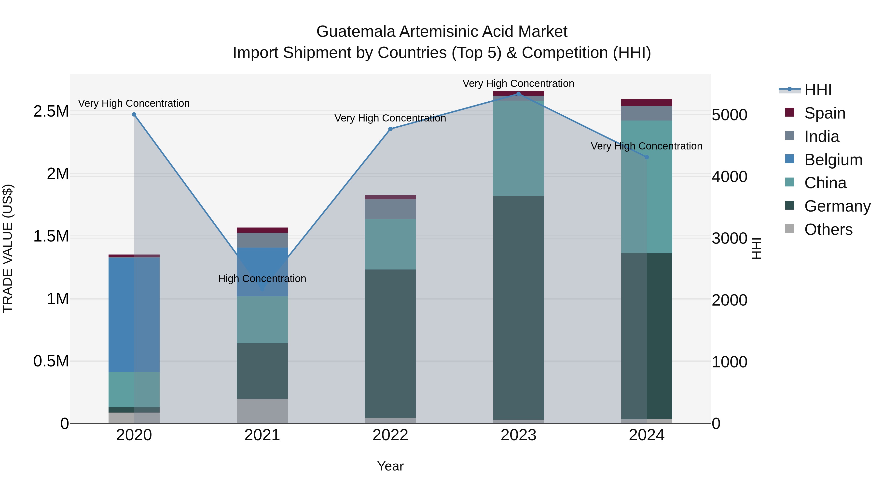 Guatemala Artemisinic Acid Market Top 5 Importing Countries and Market Competition (HHI) Analysis