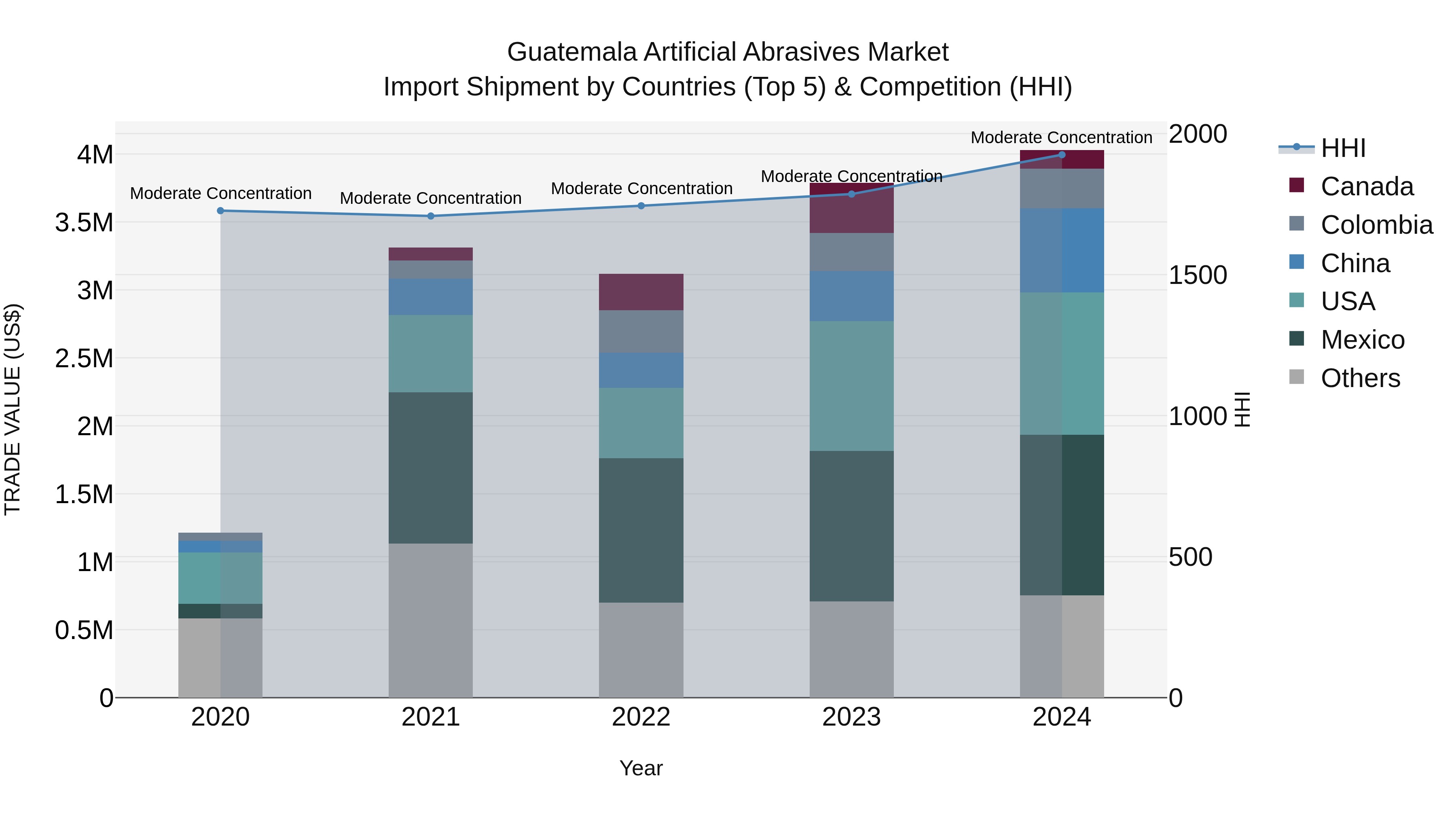 Guatemala Artificial Abrasives Market Top 5 Importing Countries and Market Competition (HHI) Analysis