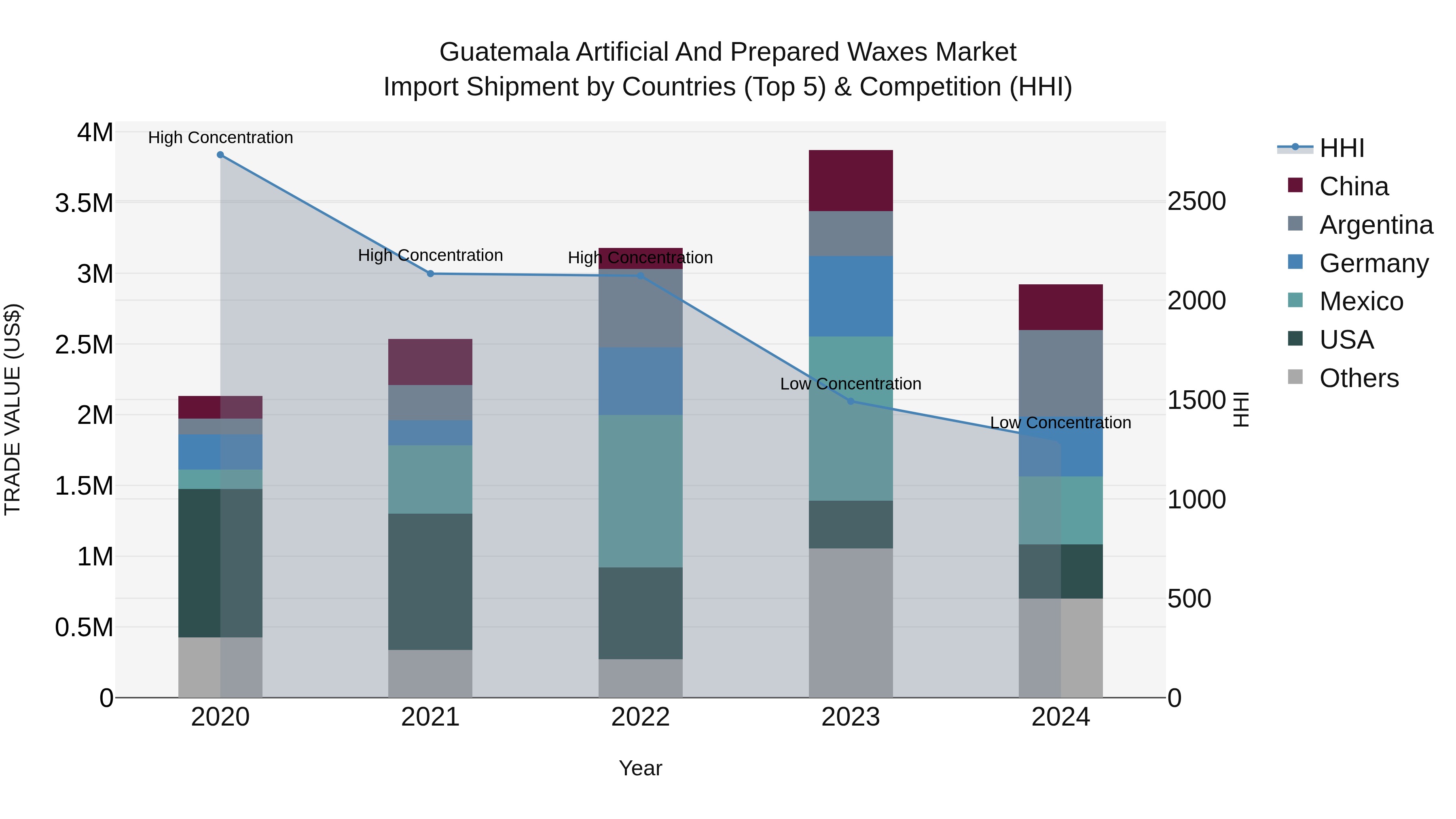 Guatemala Artificial And Prepared Waxes Market Top 5 Importing Countries and Market Competition (HHI) Analysis