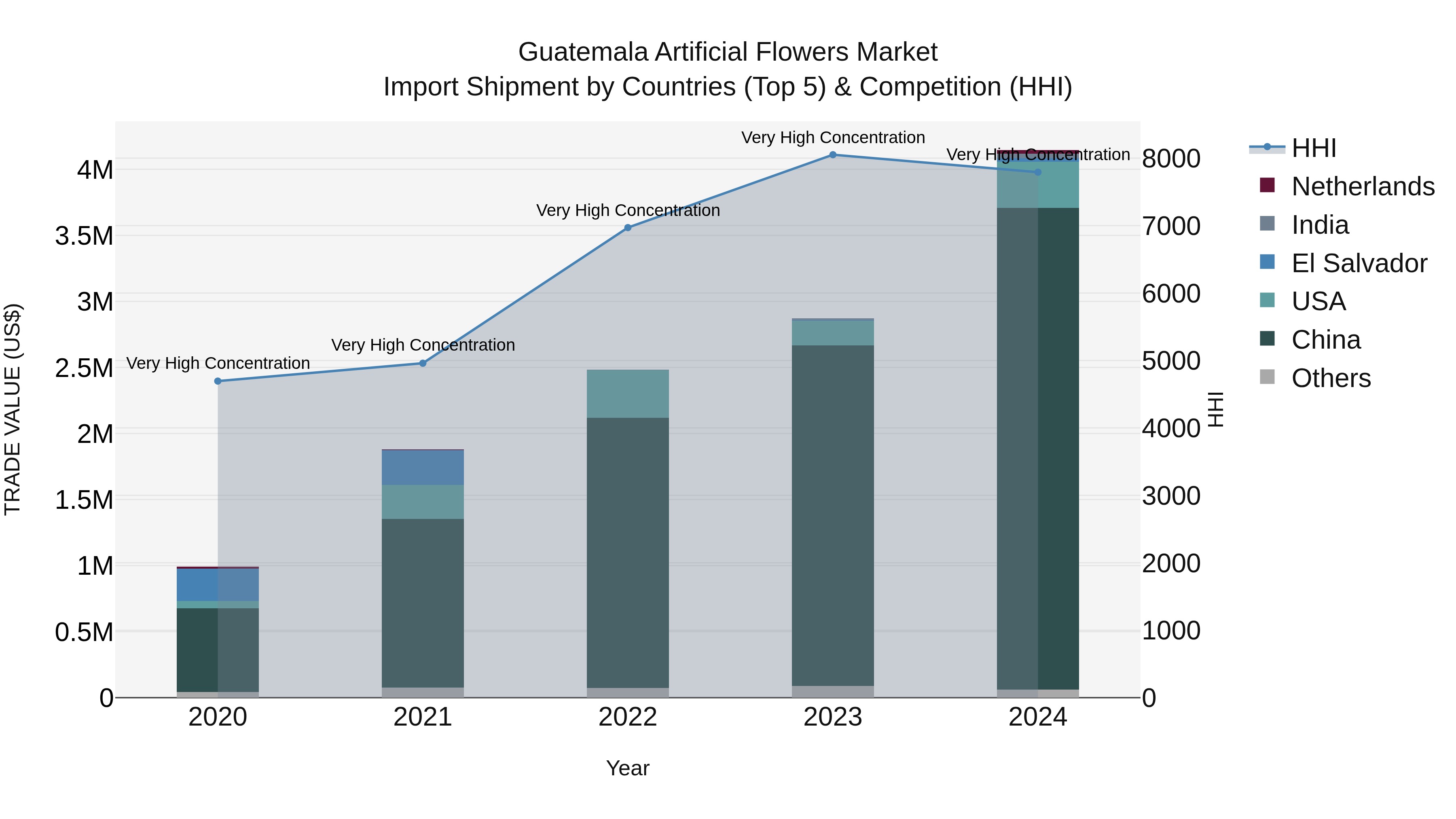 Guatemala Artificial Flowers Market Top 5 Importing Countries and Market Competition (HHI) Analysis