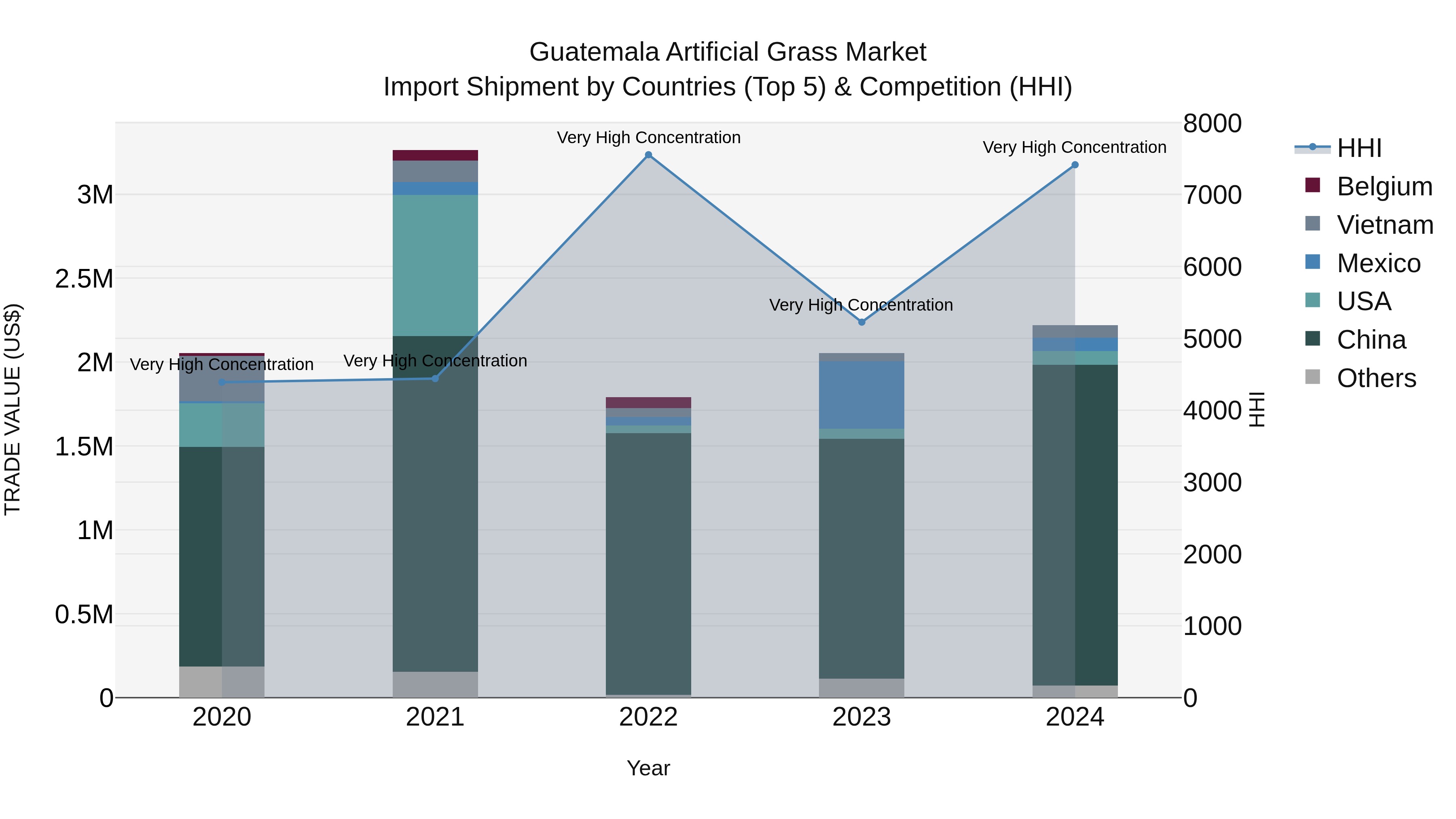 Guatemala Artificial Grass Market Top 5 Importing Countries and Market Competition (HHI) Analysis