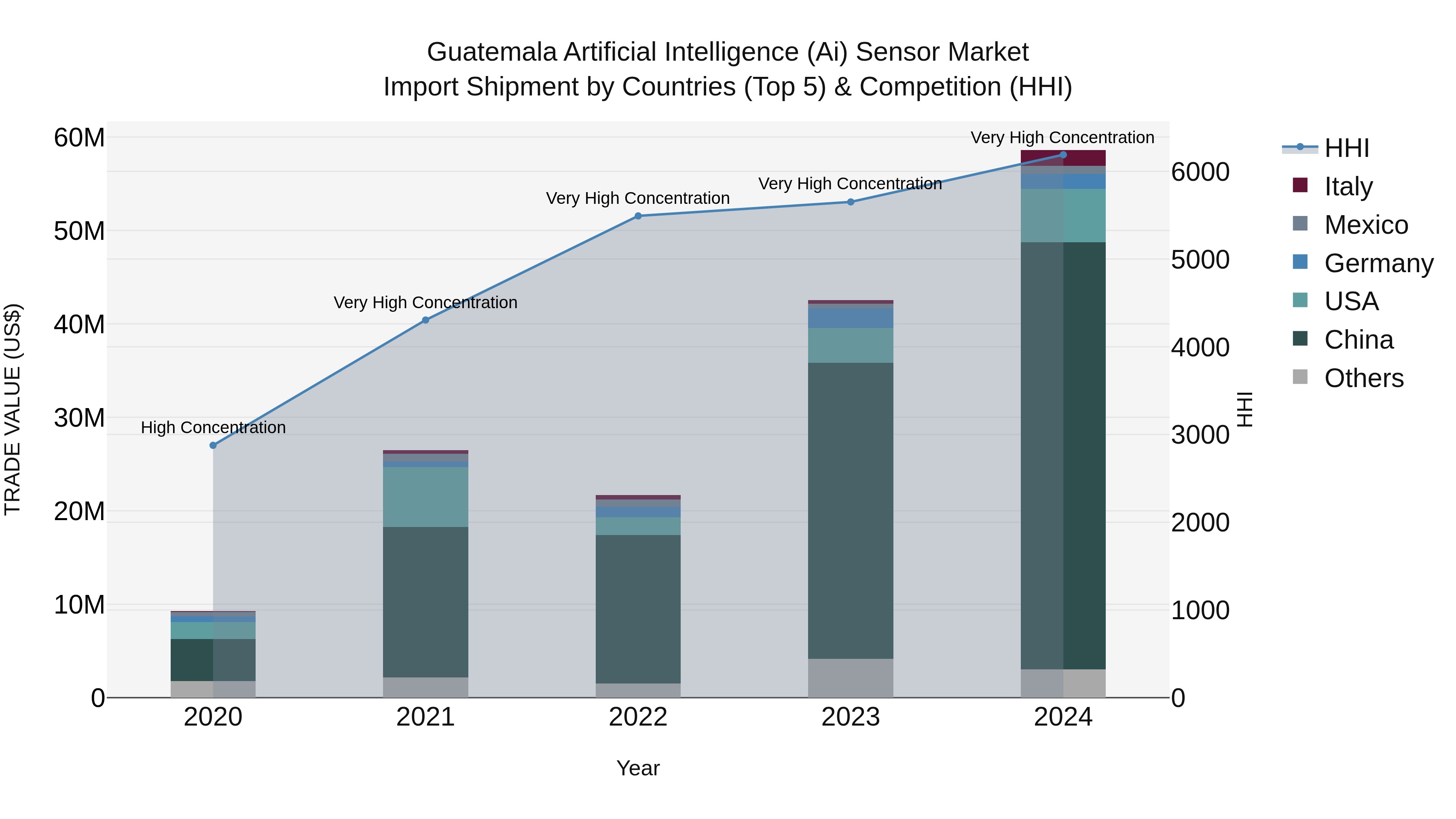 Guatemala Artificial Intelligence Ai Sensor Market Top 5 Importing Countries and Market Competition (HHI) Analysis
