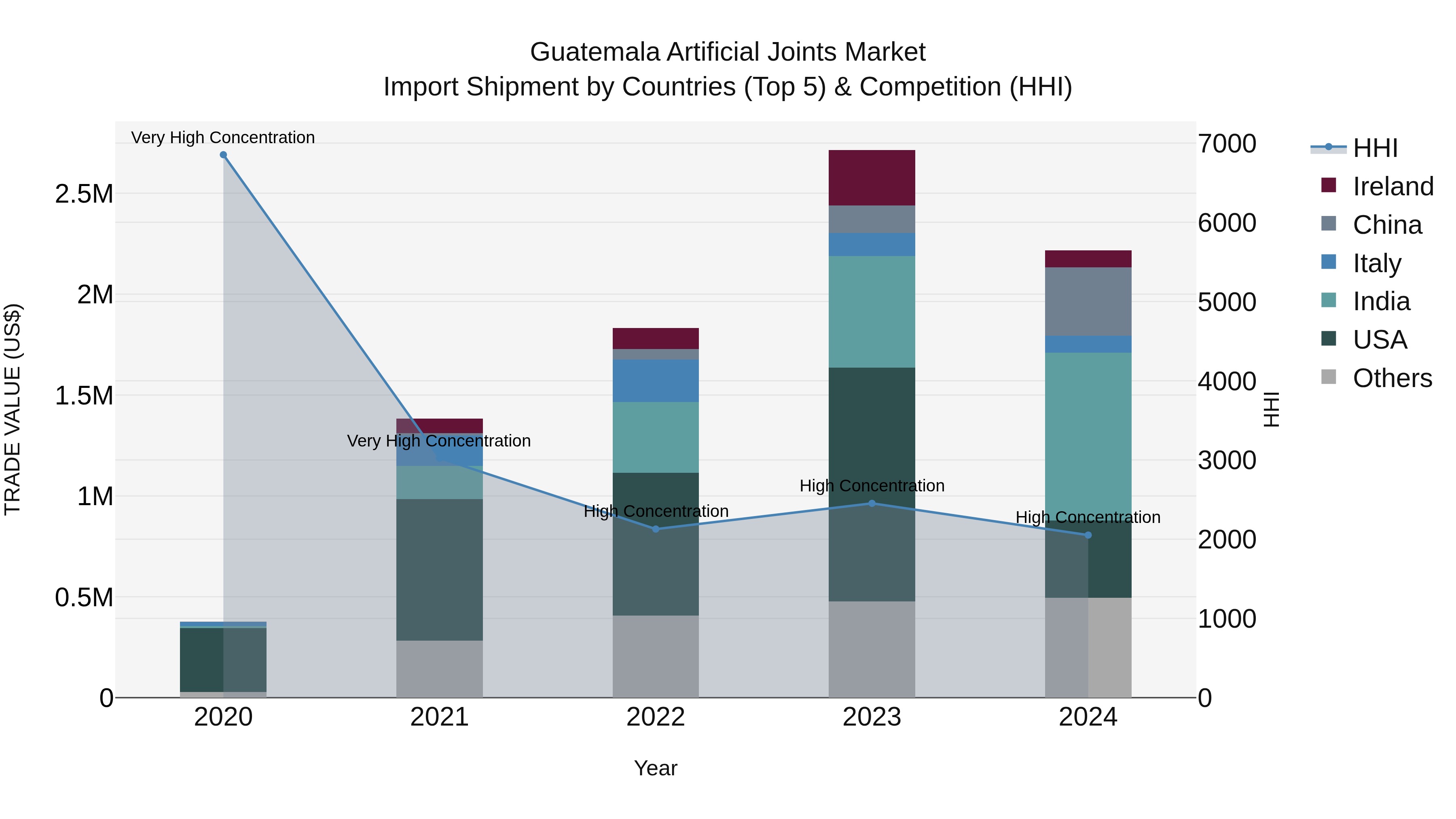 Guatemala Artificial Joints Market Top 5 Importing Countries and Market Competition (HHI) Analysis