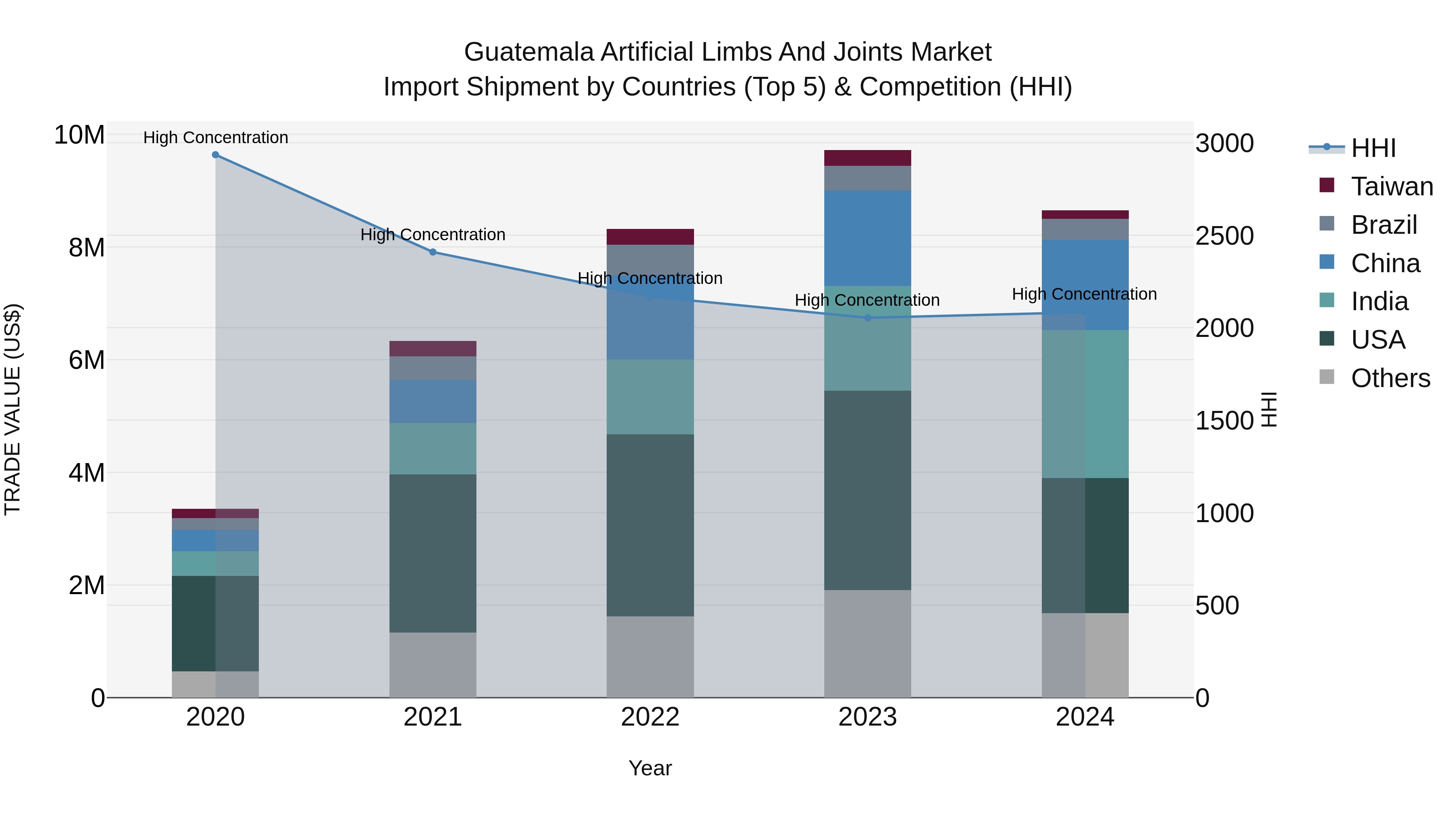 Guatemala Artificial Limbs And Joints Market Top 5 Importing Countries and Market Competition (HHI) Analysis