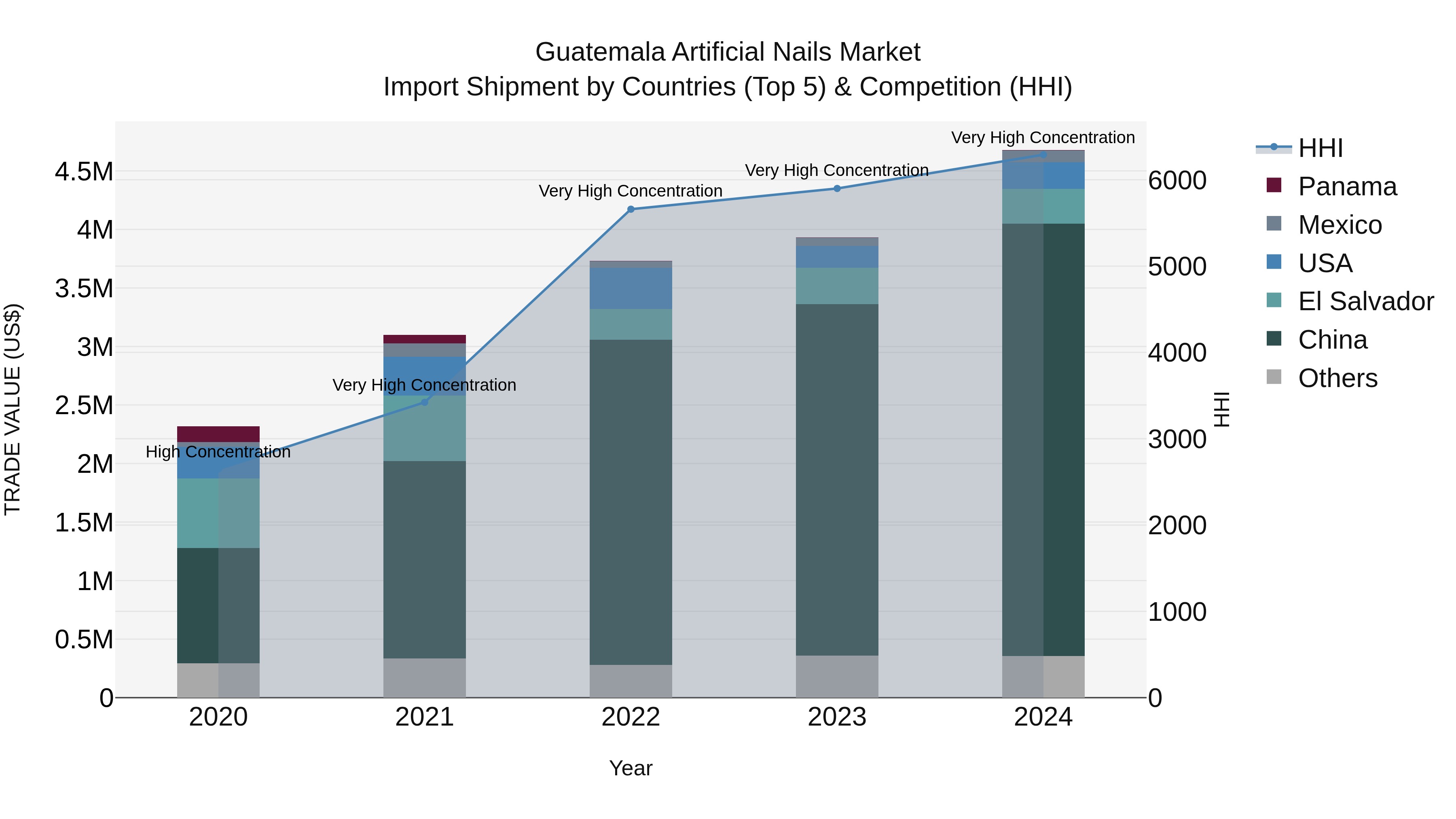 Guatemala Artificial Nails Market Top 5 Importing Countries and Market Competition (HHI) Analysis
