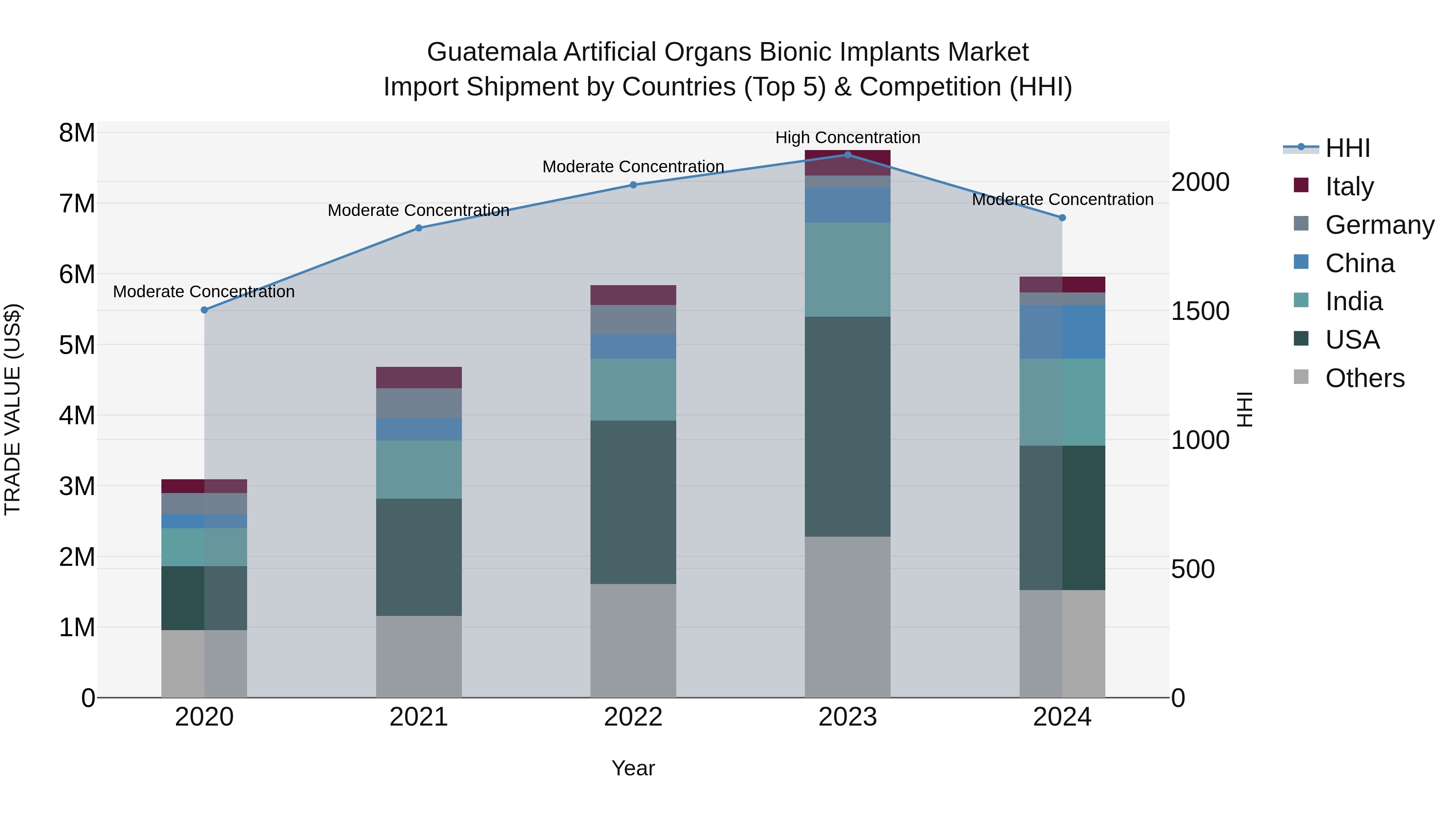 Guatemala Artificial Organs Bionic Implants Market Top 5 Importing Countries and Market Competition (HHI) Analysis