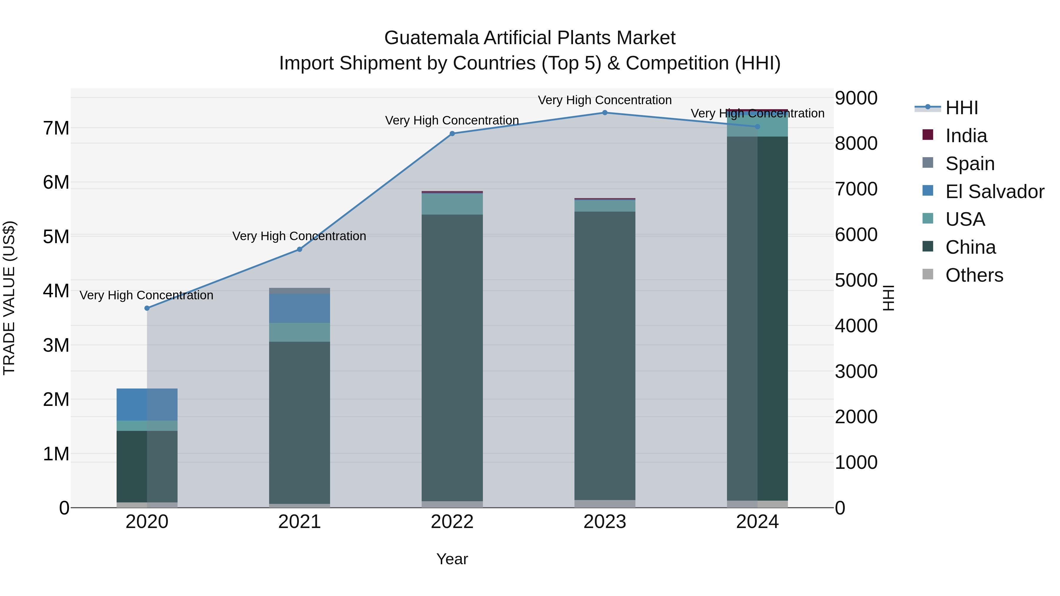 Guatemala Artificial Plants Market Top 5 Importing Countries and Market Competition (HHI) Analysis
