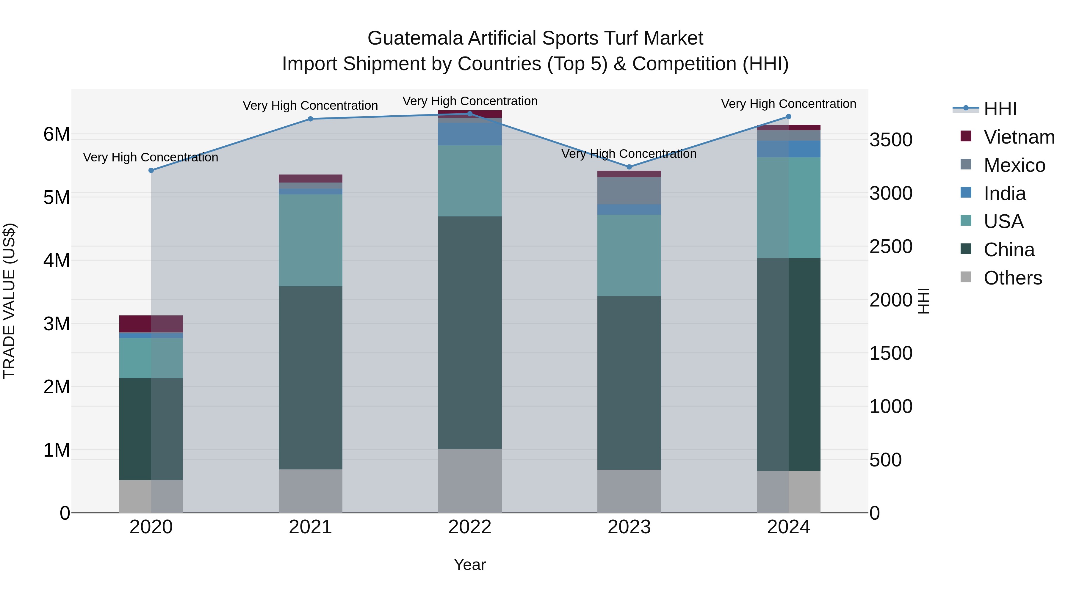 Guatemala Artificial Sports Turf Market Top 5 Importing Countries and Market Competition (HHI) Analysis