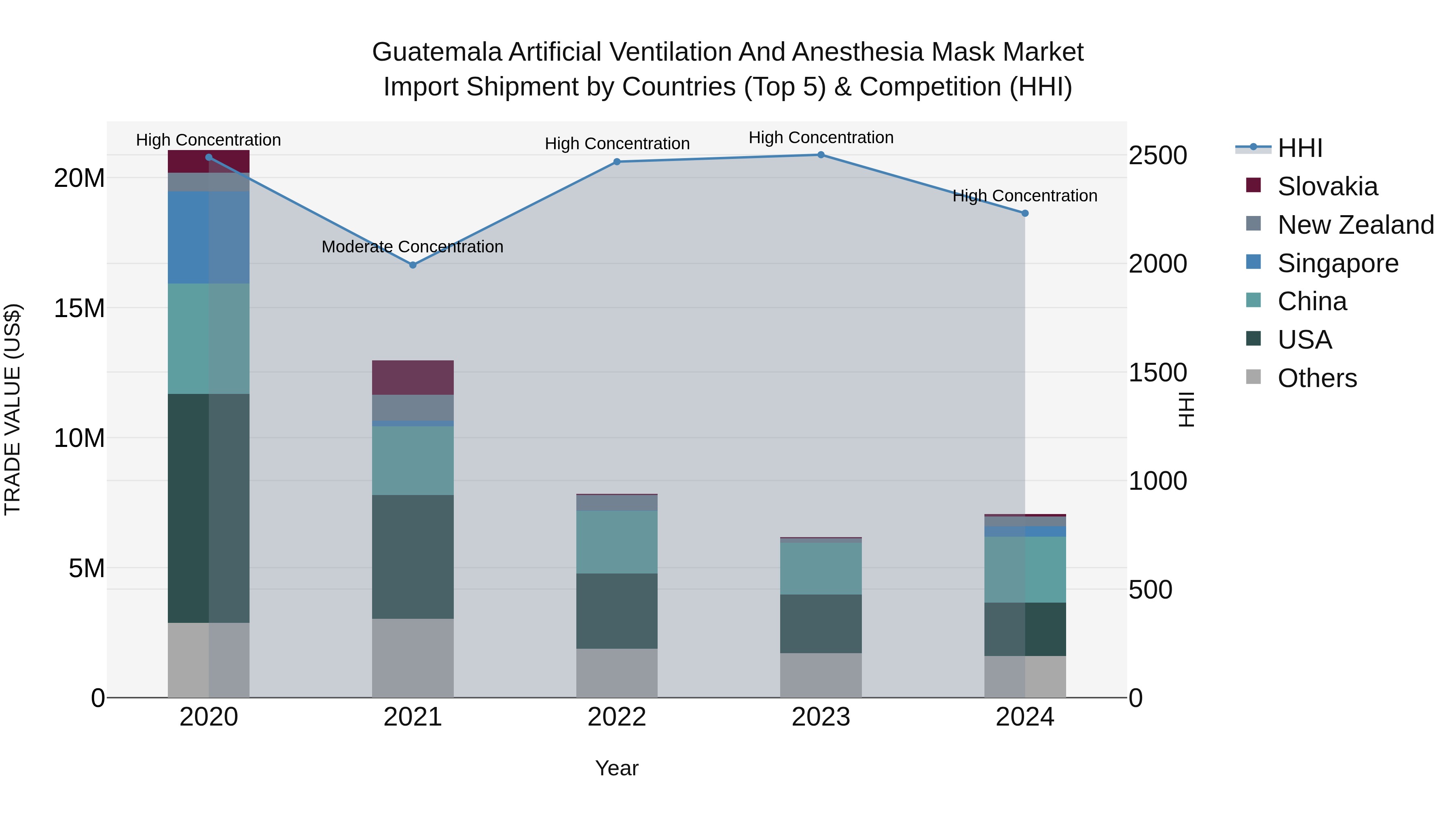 Guatemala Artificial Ventilation And Anesthesia Mask Market Top 5 Importing Countries and Market Competition (HHI) Analysis