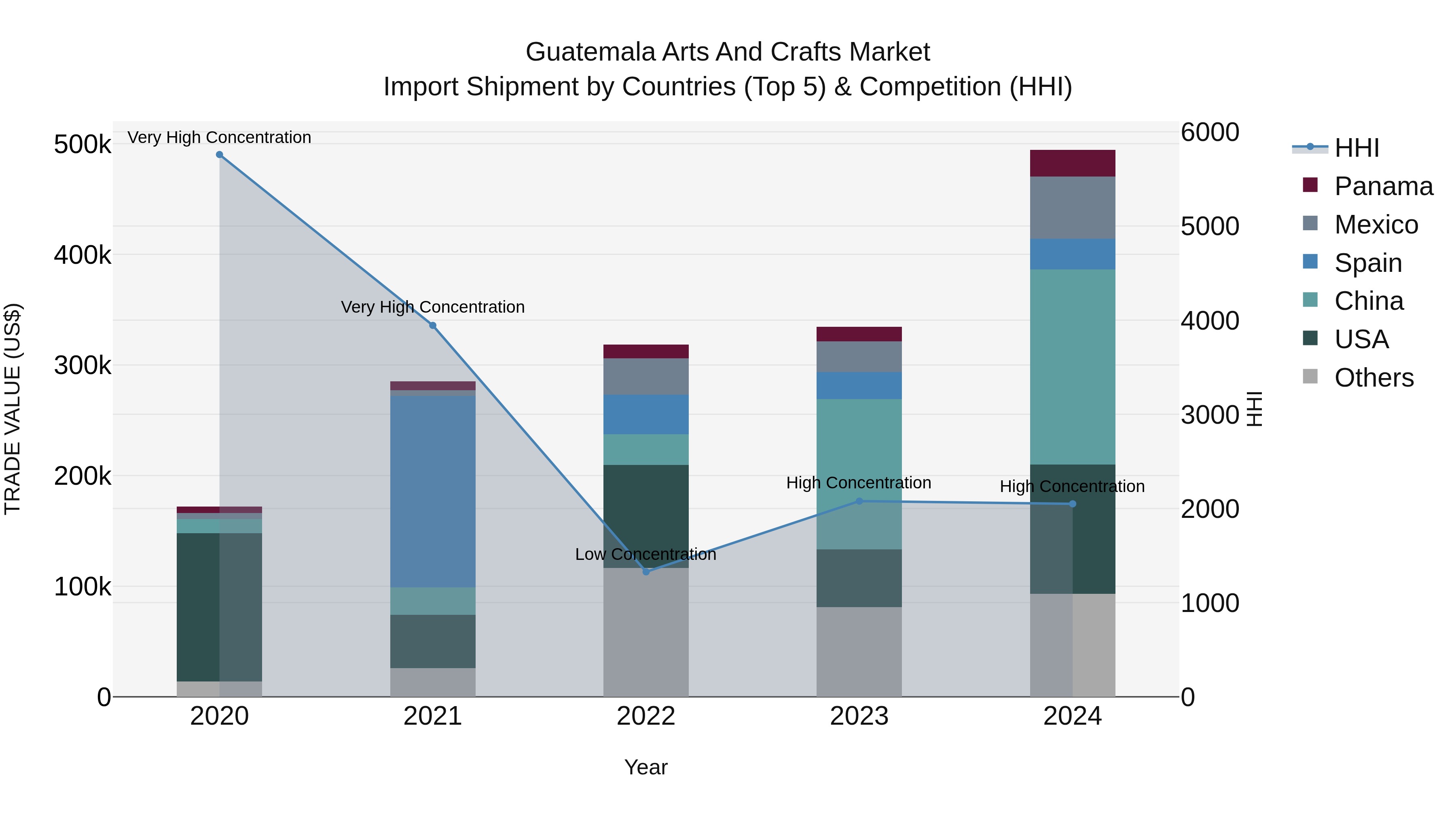 Guatemala Arts And Crafts Market Top 5 Importing Countries and Market Competition (HHI) Analysis