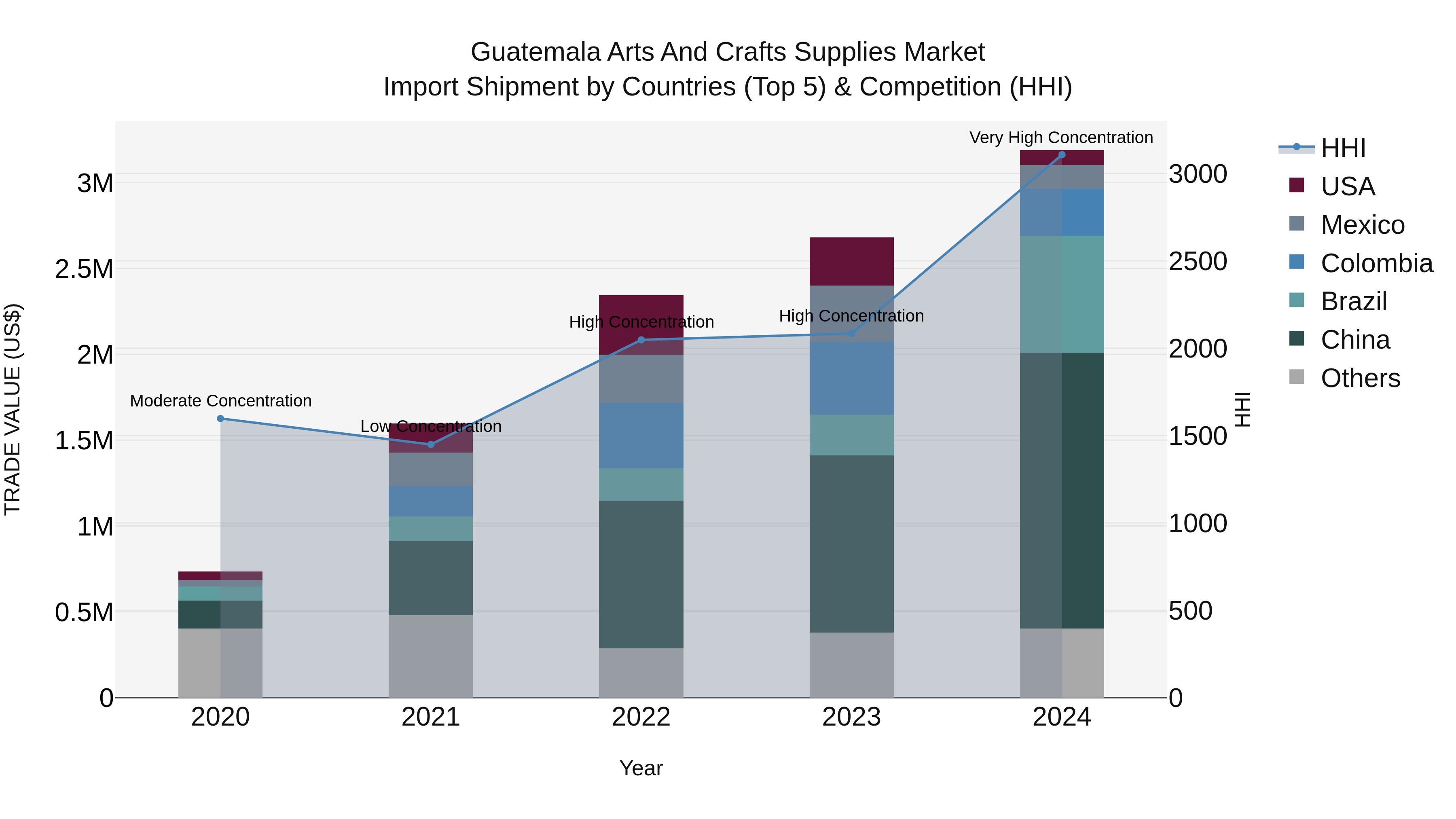 Guatemala Arts And Crafts Supplies Market Top 5 Importing Countries and Market Competition (HHI) Analysis