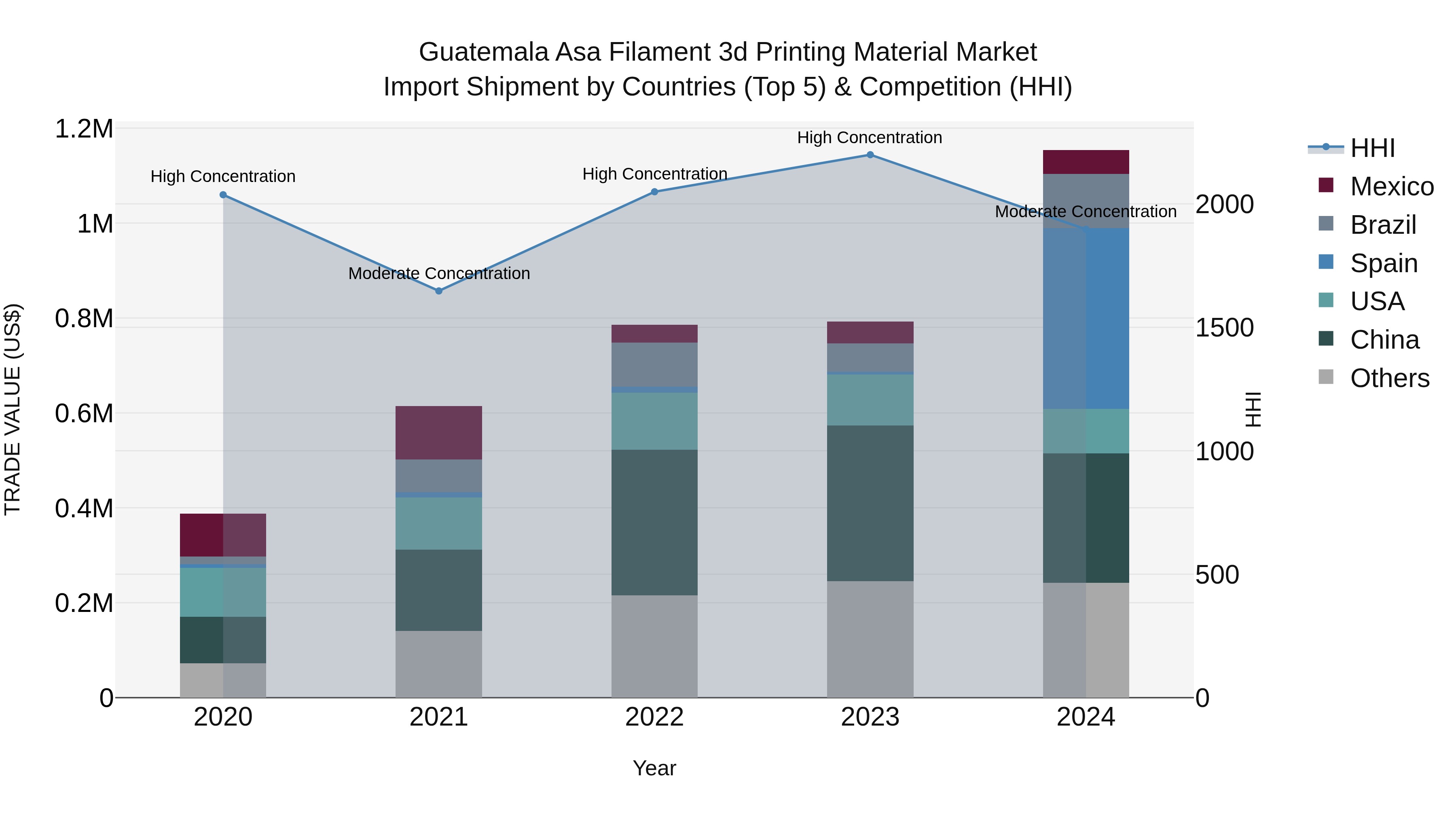 Guatemala Asa Filament 3D Printing Material Market Top 5 Importing Countries and Market Competition (HHI) Analysis