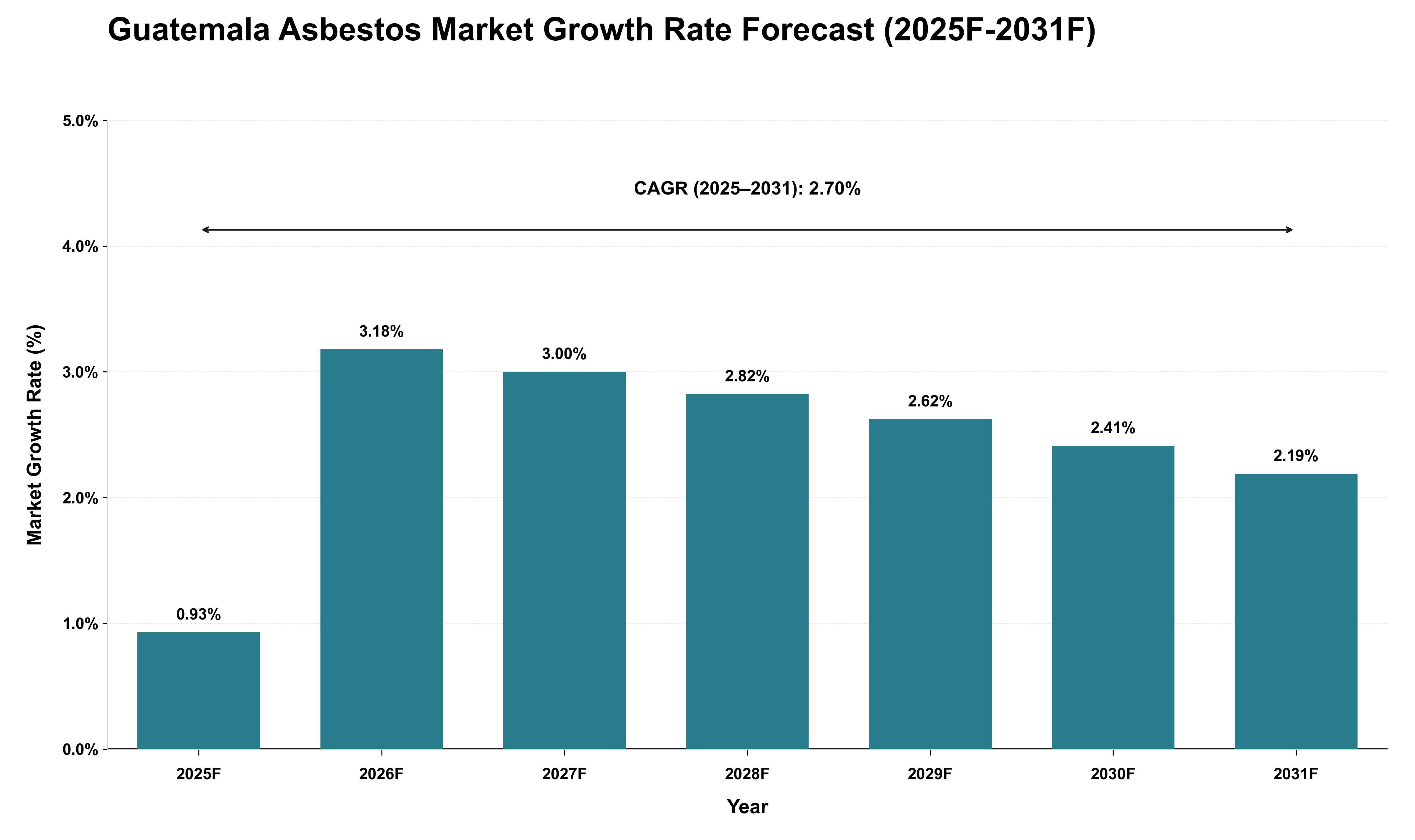 Guatemala Asbestos Market Growth Rate Analysis (2025 - 2031)