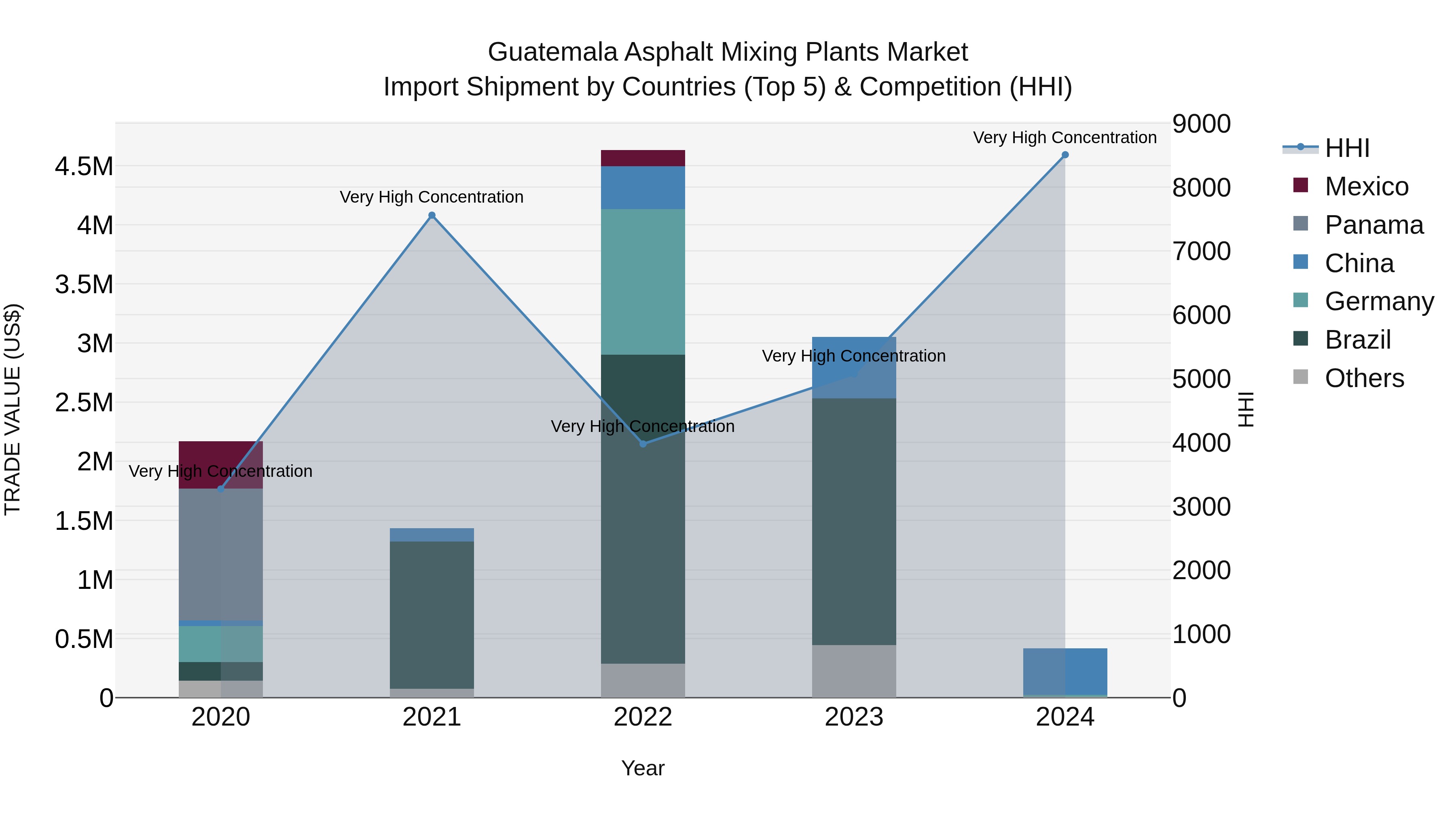 Guatemala Asphalt Mixing Plants Market Top 5 Importing Countries and Market Competition (HHI) Analysis