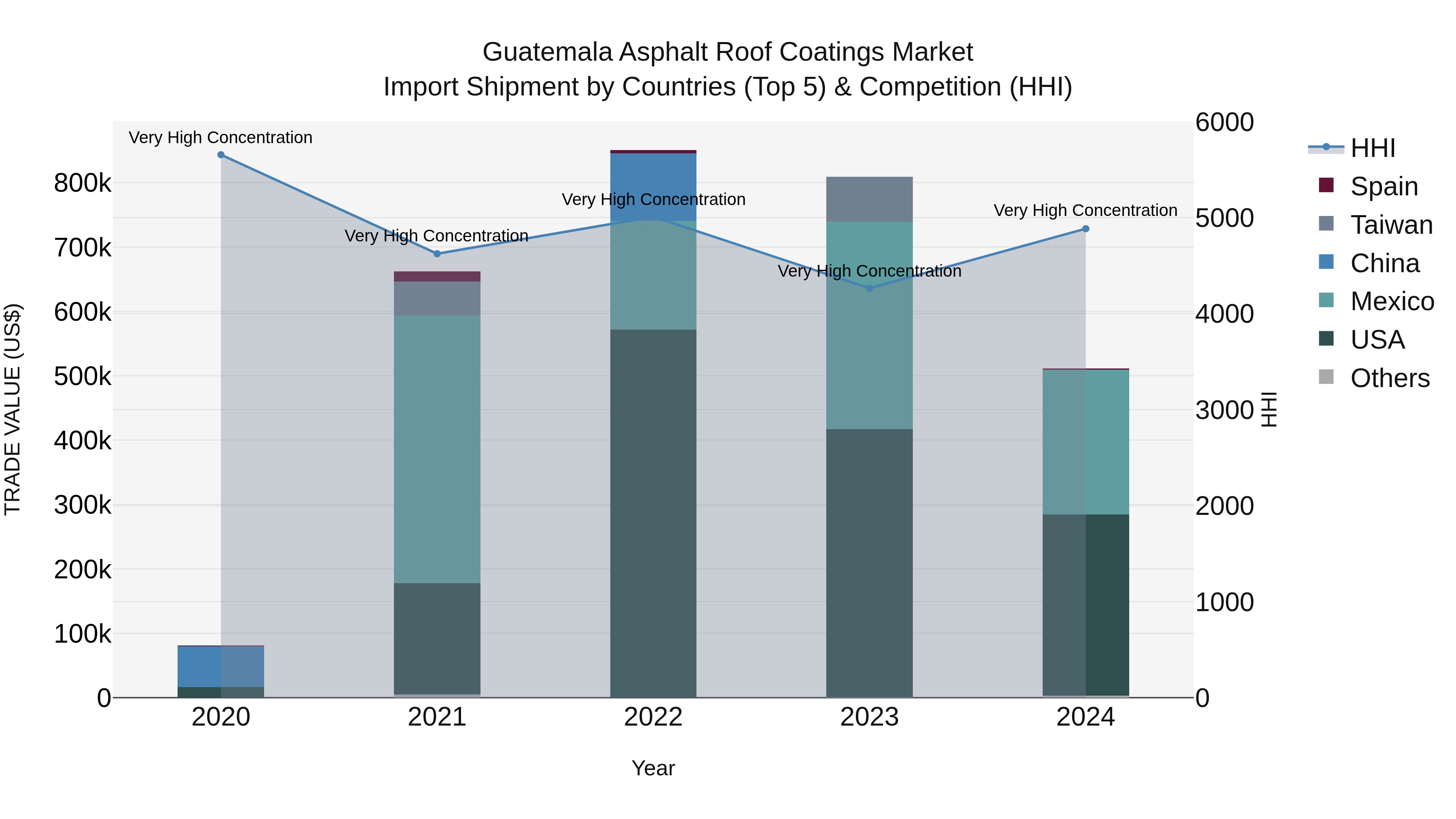 Guatemala Asphalt Roof Coatings Market Top 5 Importing Countries and Market Competition (HHI) Analysis