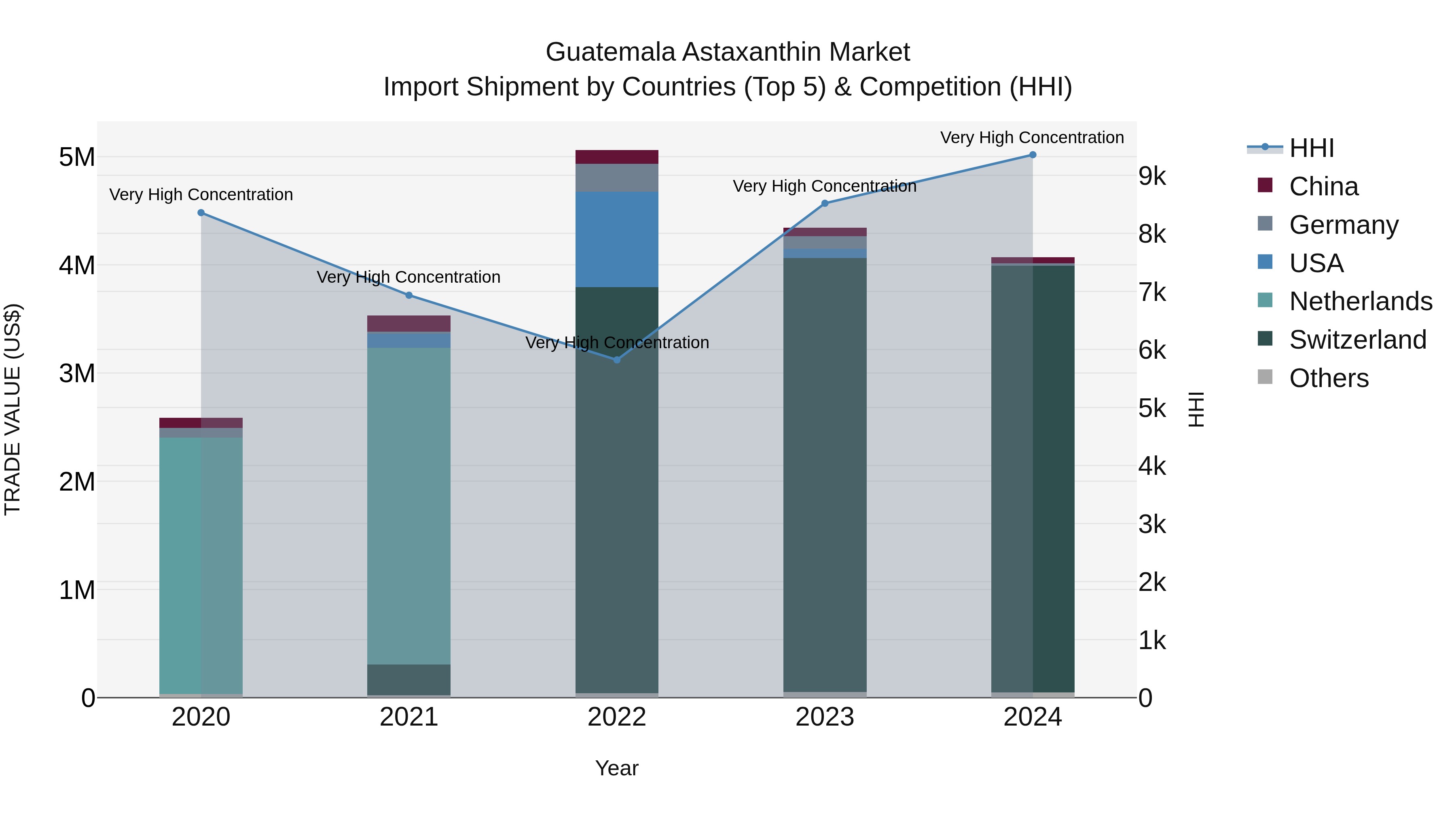 Guatemala Astaxanthin Market Top 5 Importing Countries and Market Competition (HHI) Analysis