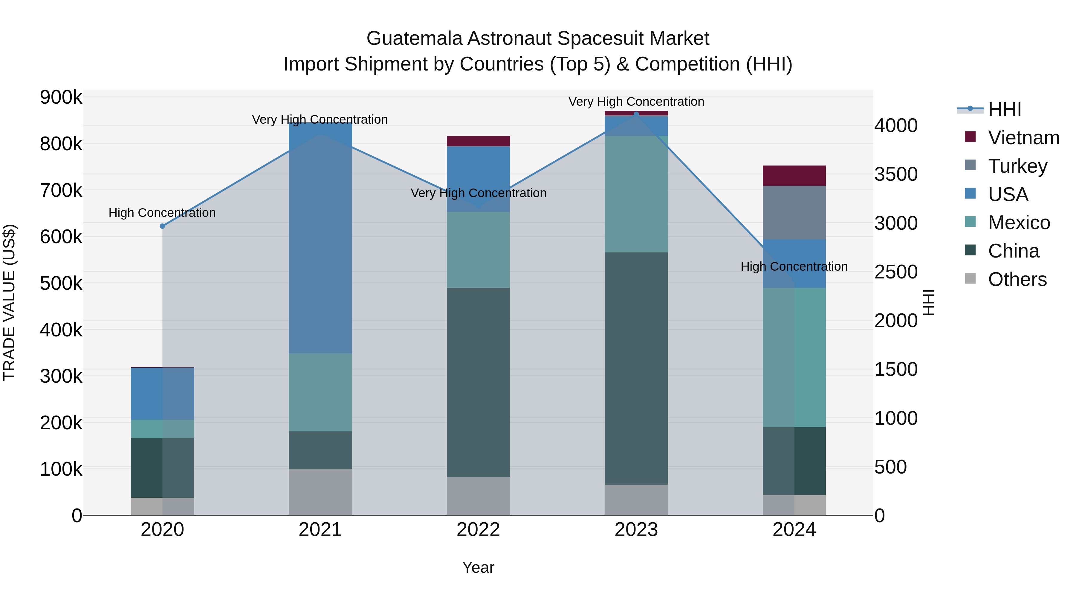 Guatemala Astronaut Spacesuit Market Top 5 Importing Countries and Market Competition (HHI) Analysis