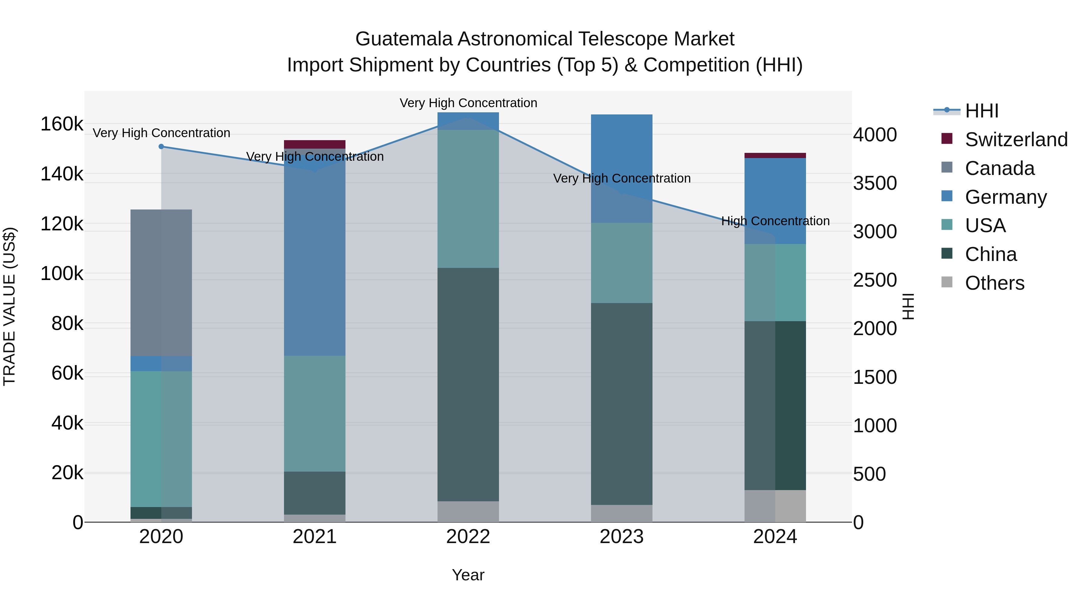 Guatemala Astronomical Telescope Market Top 5 Importing Countries and Market Competition (HHI) Analysis