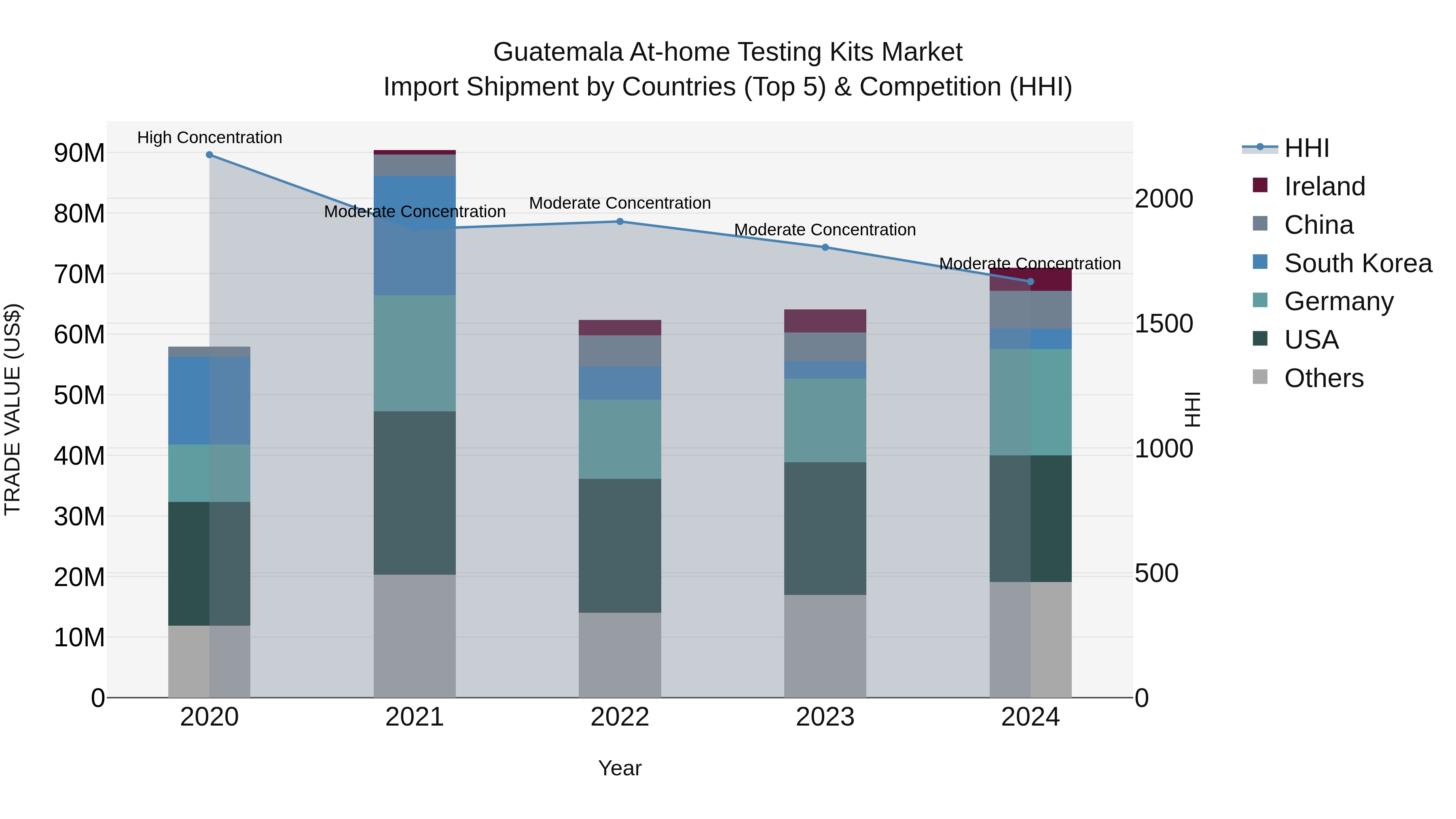 Guatemala At Home Testing Kits Market Top 5 Importing Countries and Market Competition (HHI) Analysis