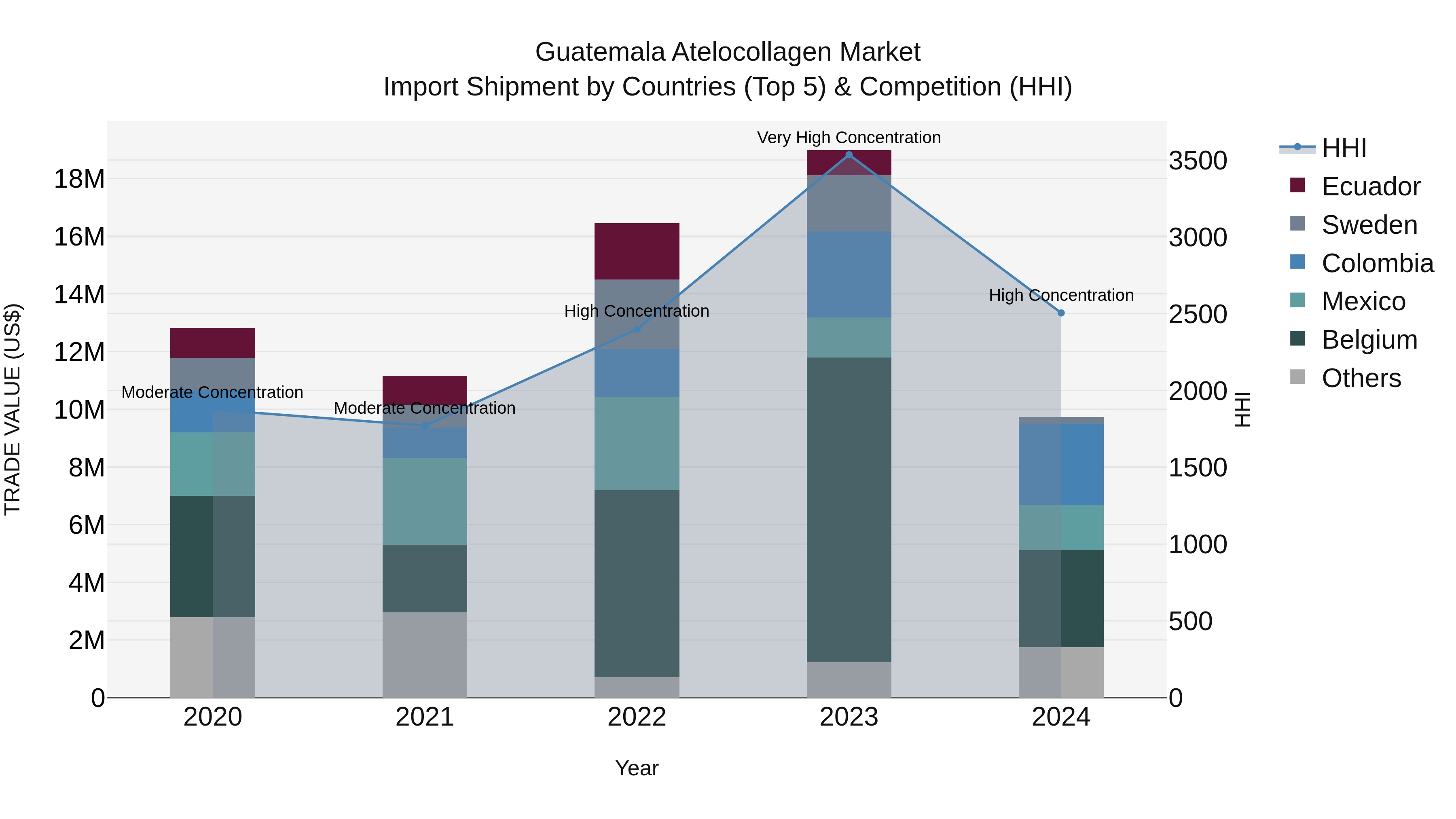Guatemala Atelocollagen Market Top 5 Importing Countries and Market Competition (HHI) Analysis