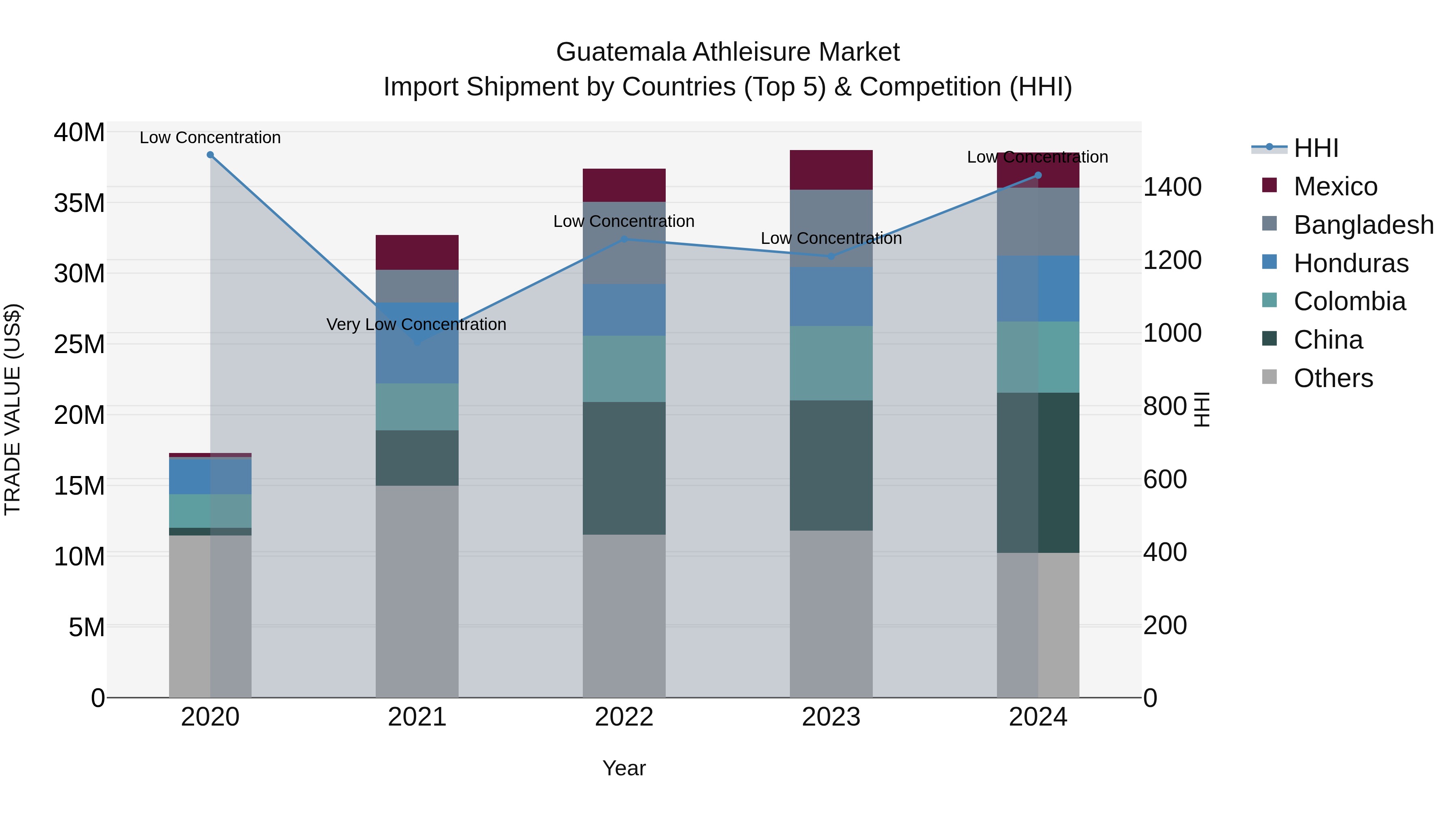 Guatemala Athleisure Market Top 5 Importing Countries and Market Competition (HHI) Analysis