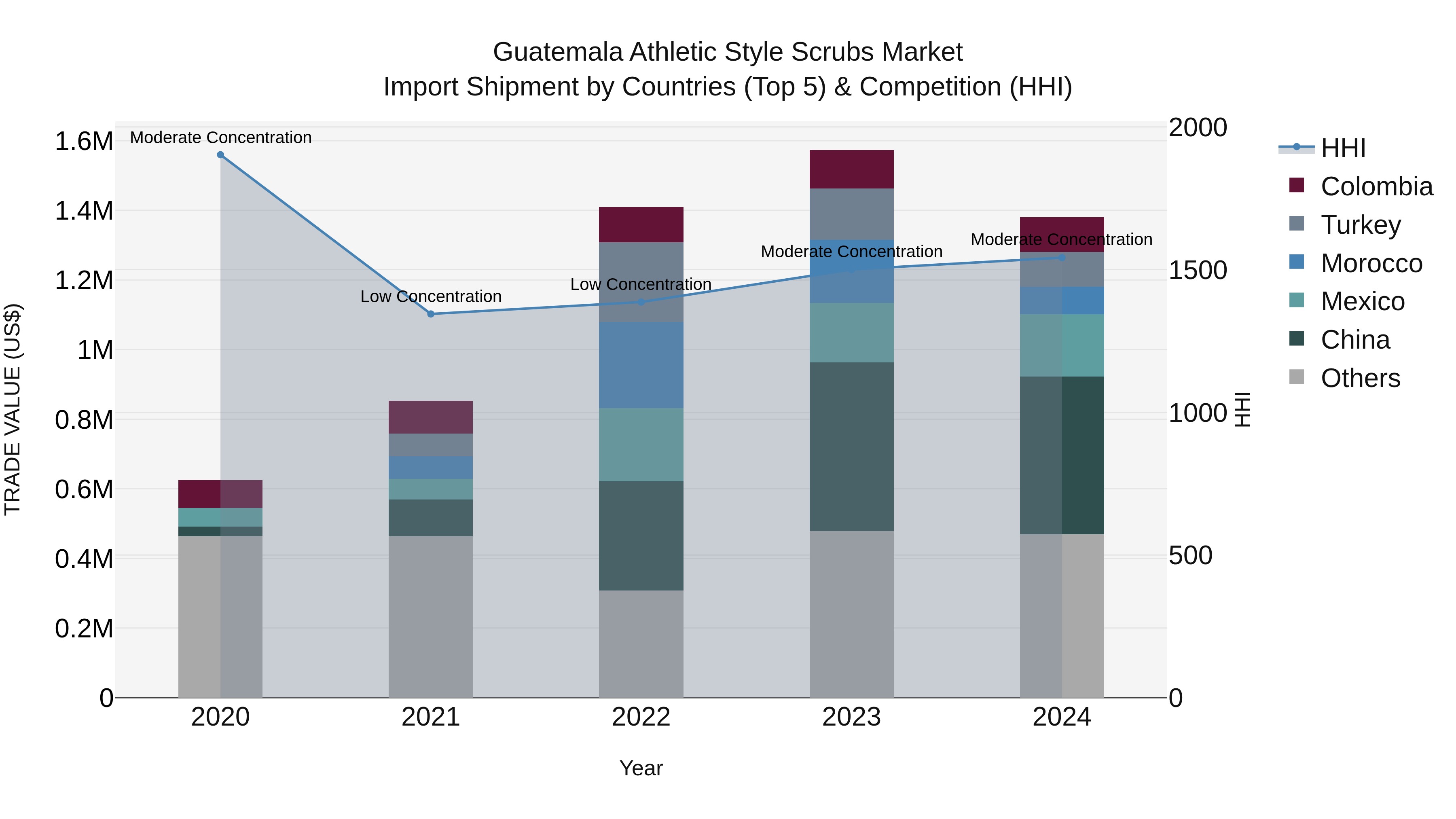 Guatemala Athletic Style Scrubs Market Top 5 Importing Countries and Market Competition (HHI) Analysis