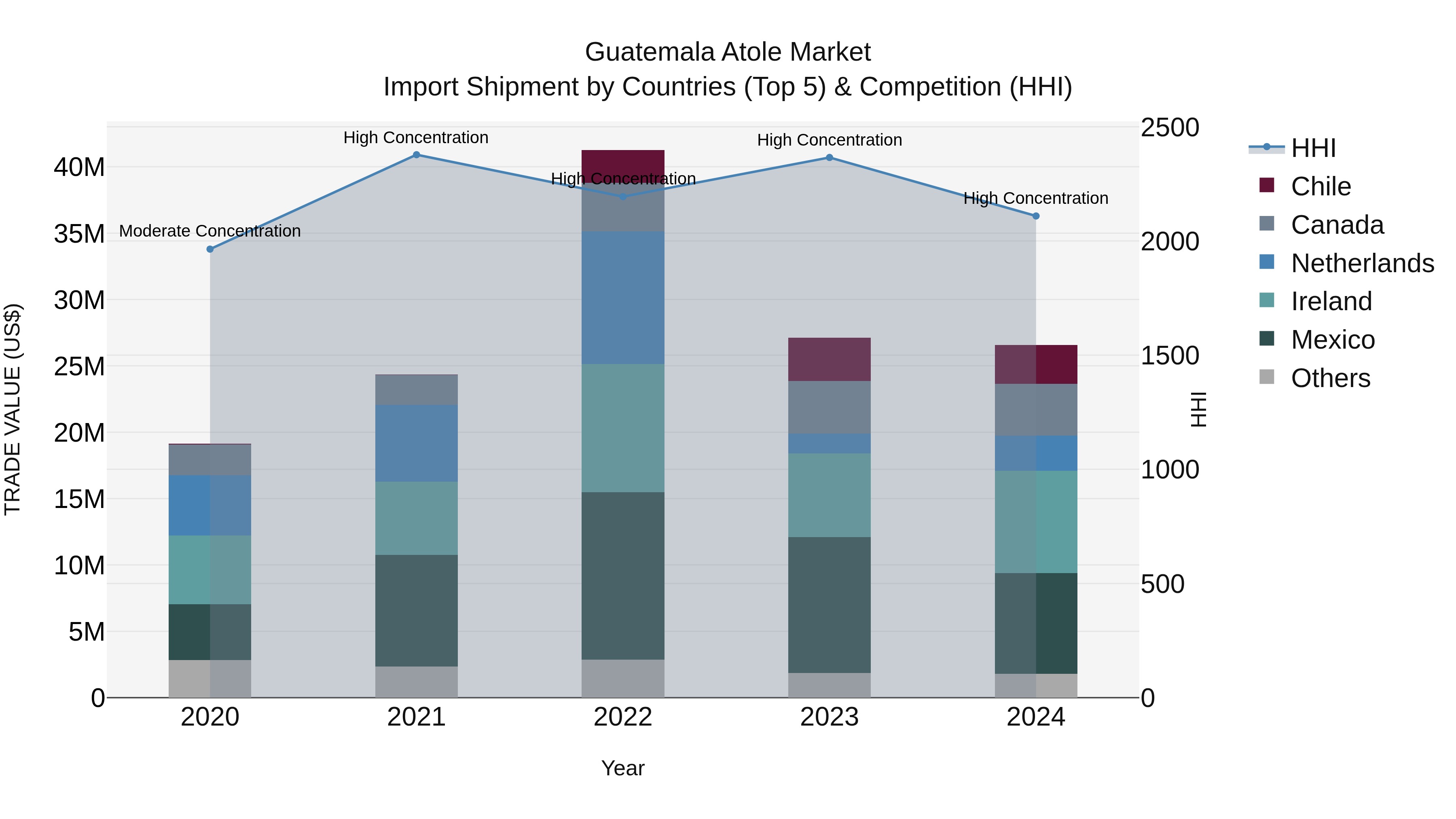 Guatemala Atole Market Top 5 Importing Countries and Market Competition (HHI) Analysis