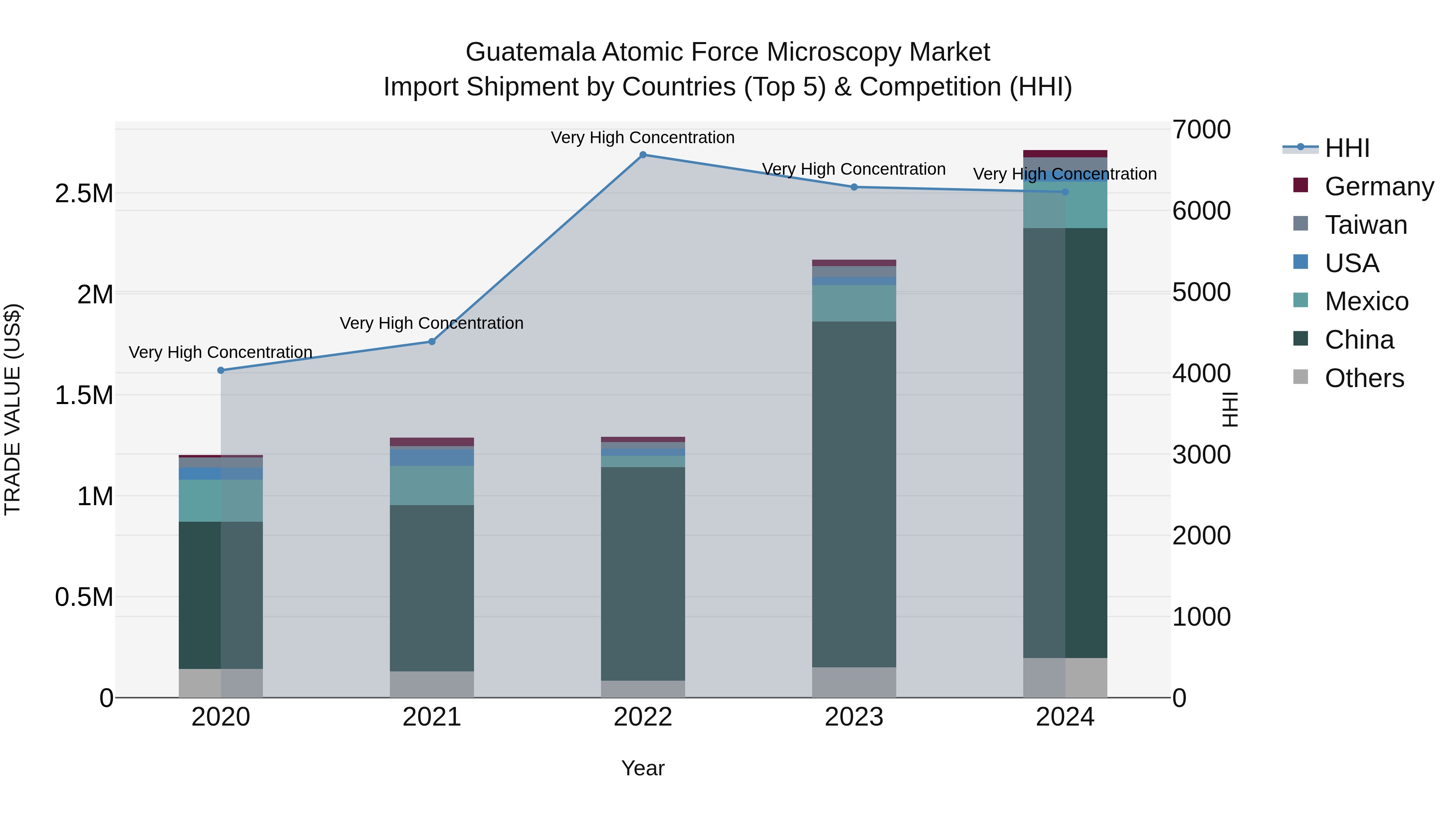 Guatemala Atomic Force Microscopy Market Top 5 Importing Countries and Market Competition (HHI) Analysis