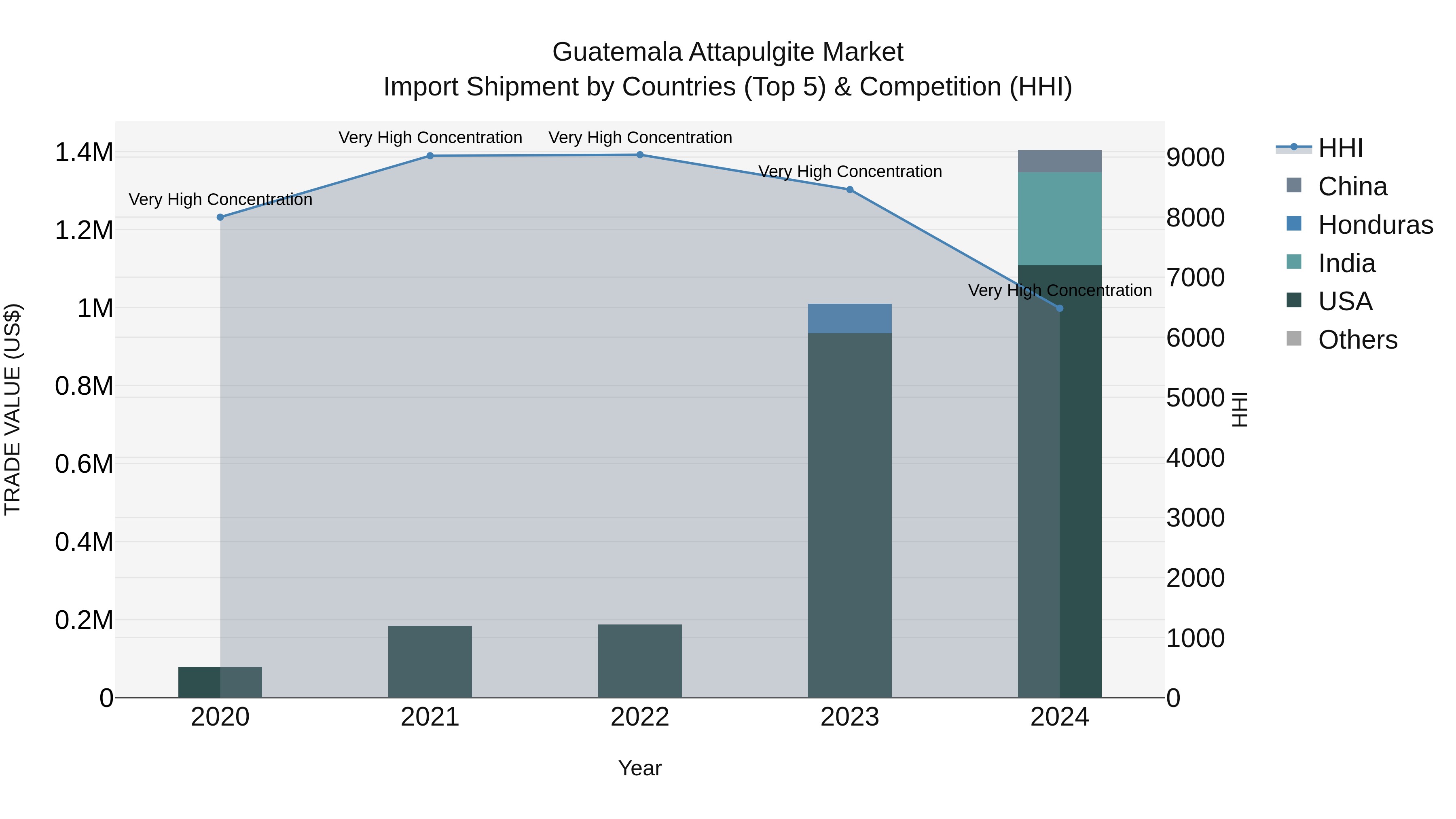 Guatemala Attapulgite Market Top 5 Importing Countries and Market Competition (HHI) Analysis