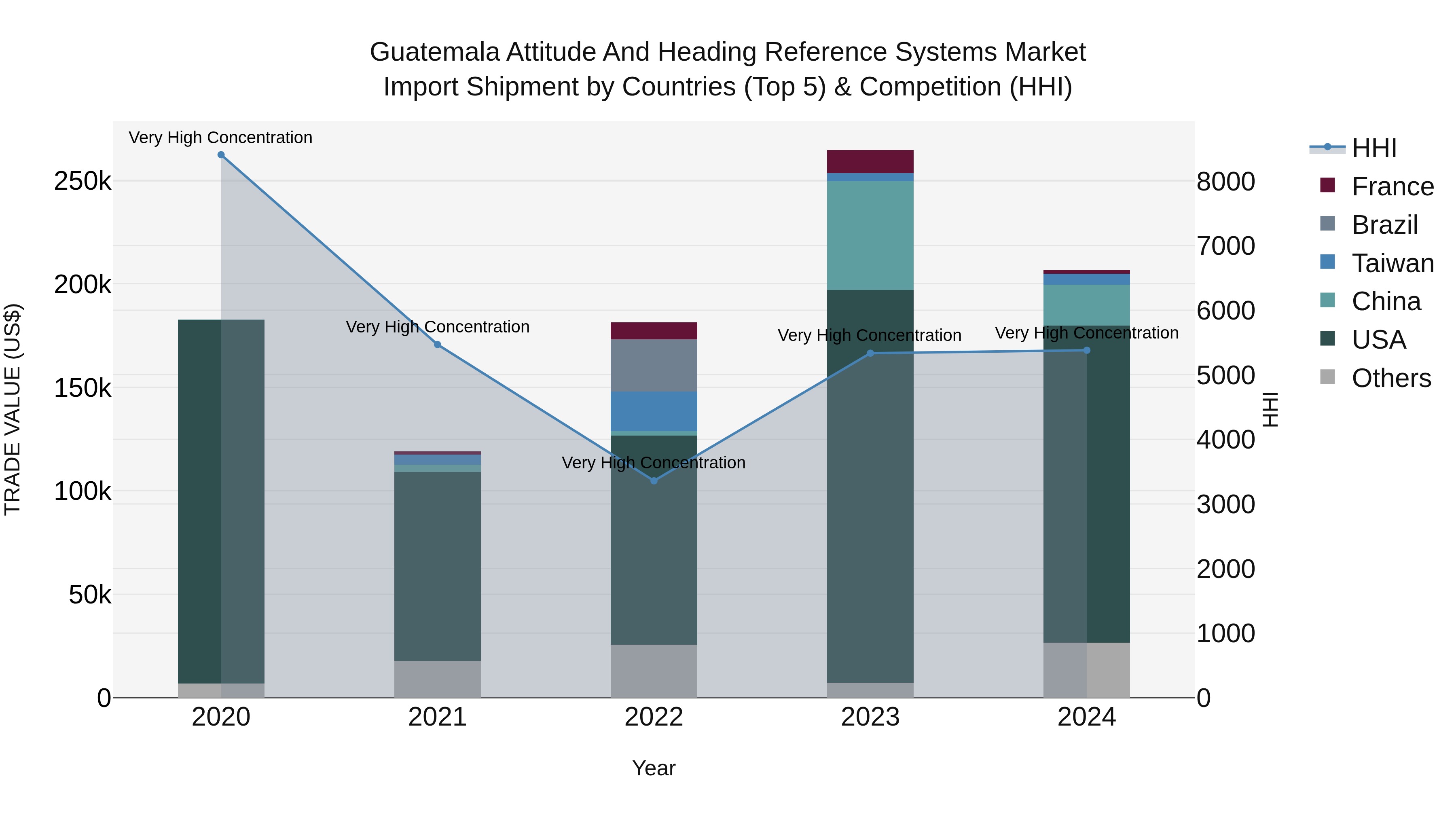 Guatemala Attitude And Heading Reference Systems Market Top 5 Importing Countries and Market Competition (HHI) Analysis