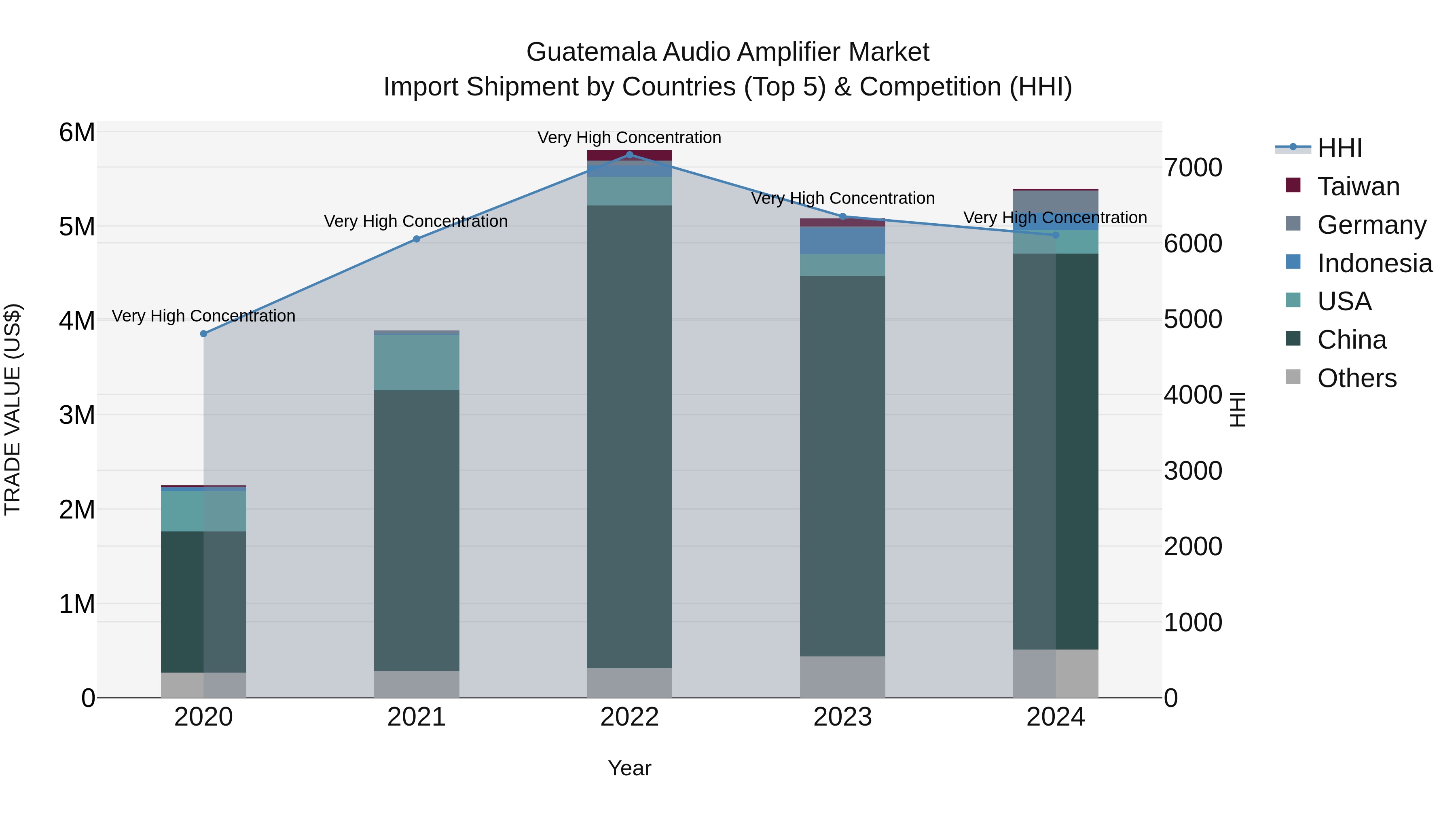 Guatemala Audio Amplifier Market Top 5 Importing Countries and Market Competition (HHI) Analysis
