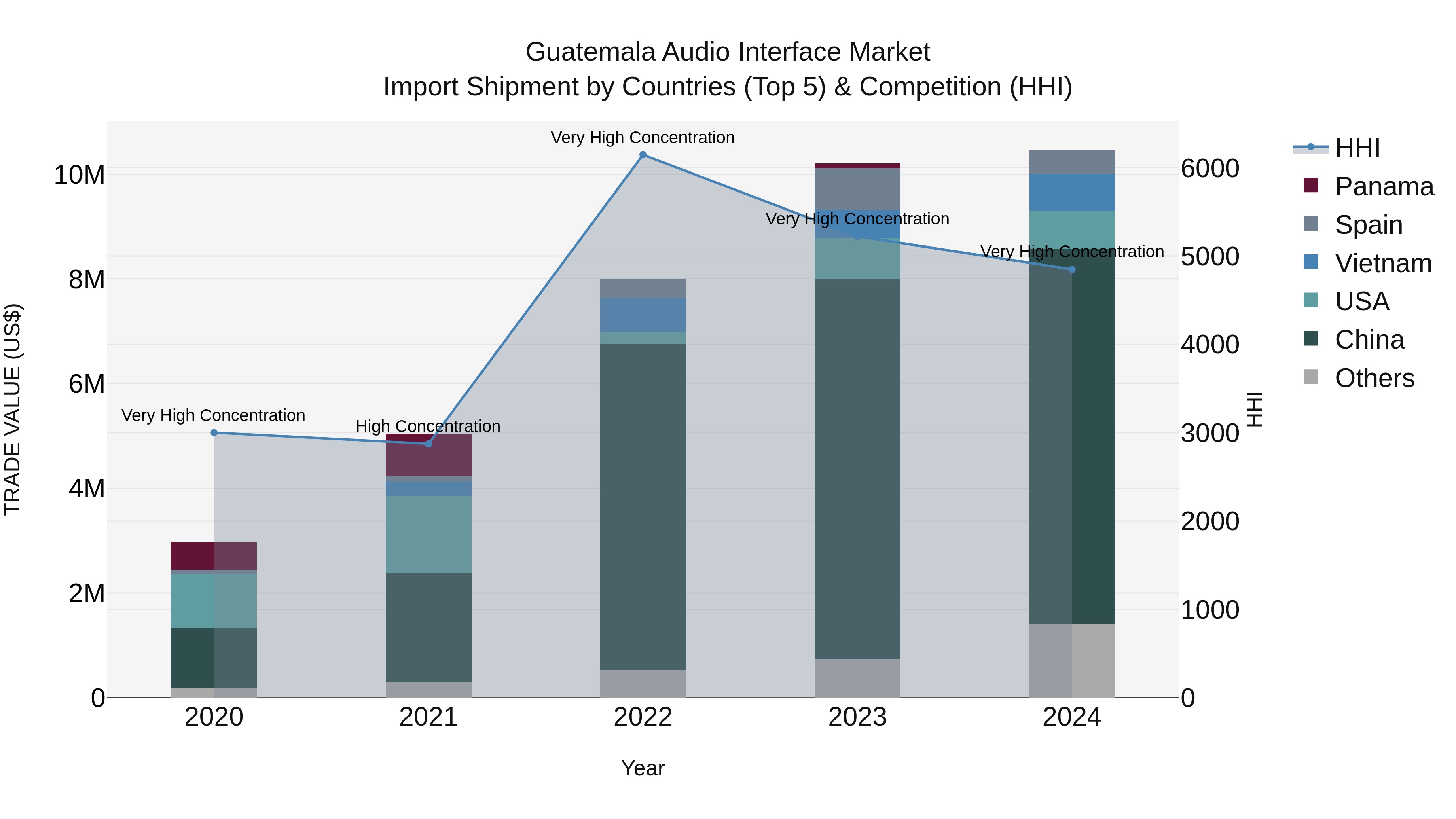 Guatemala Audio Interface Market Top 5 Importing Countries and Market Competition (HHI) Analysis