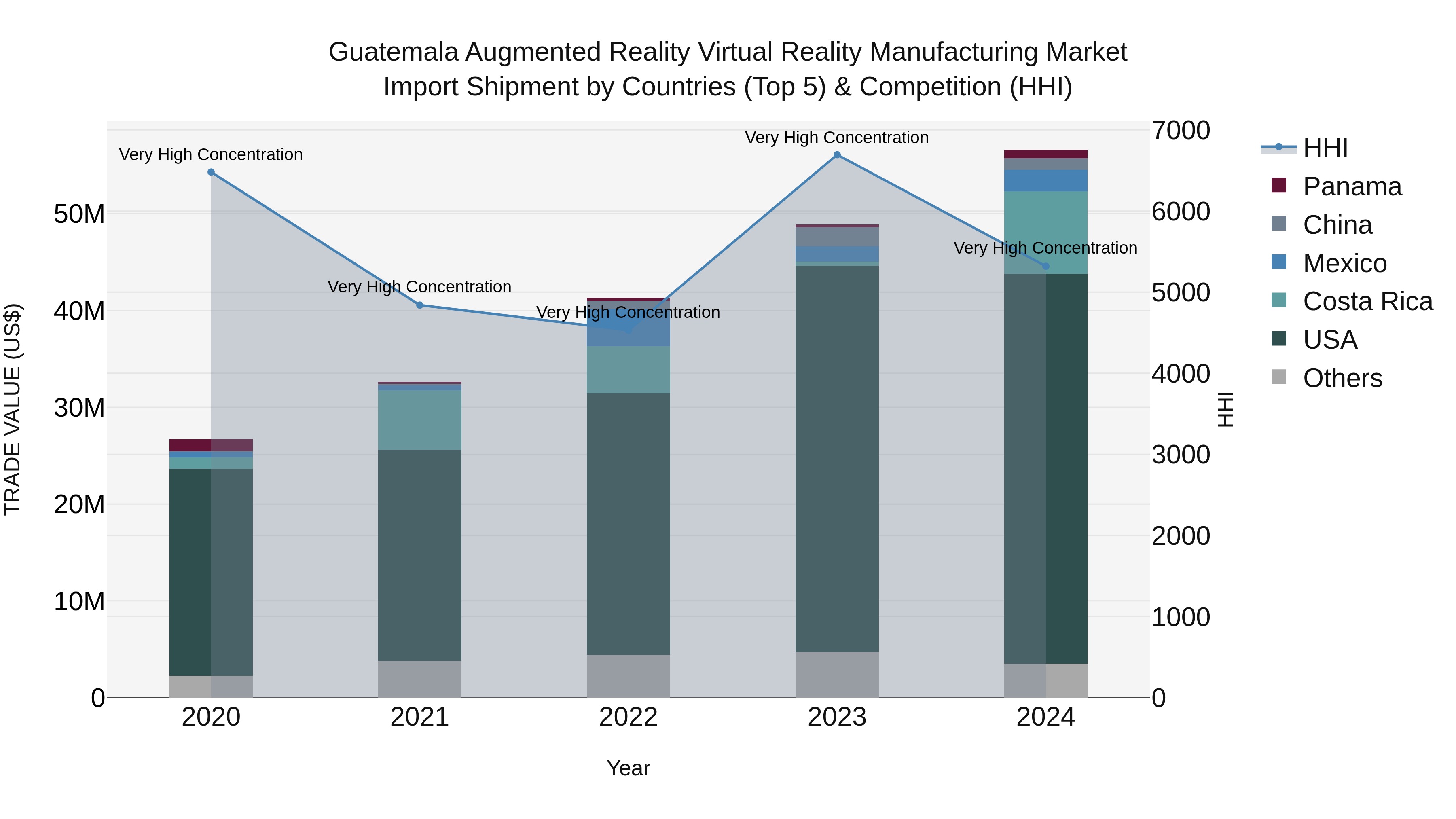 Guatemala Augmented Reality Virtual Reality Manufacturing Market Top 5 Importing Countries and Market Competition (HHI) Analysis
