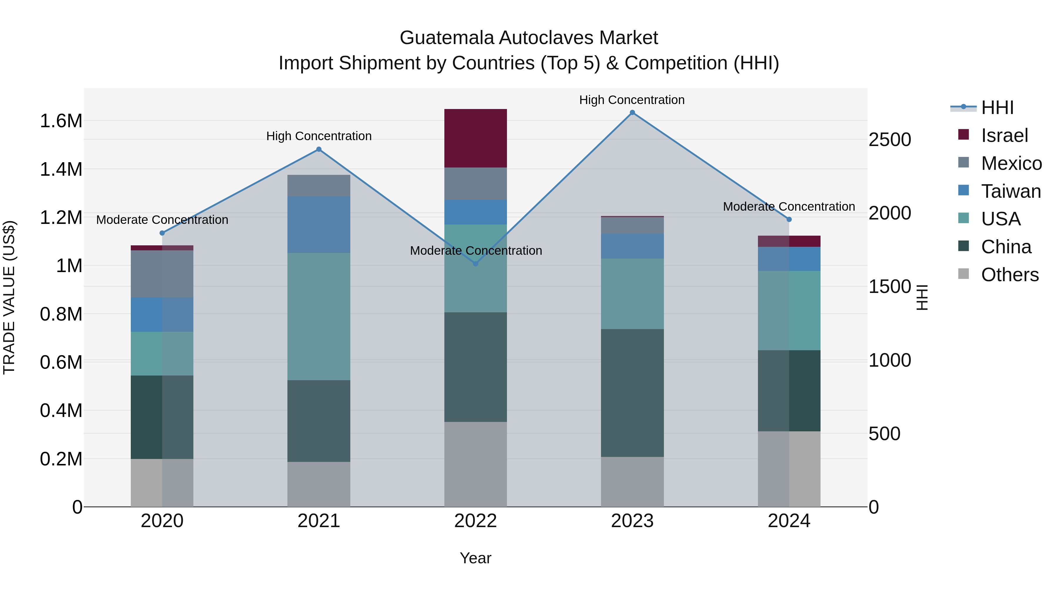 Guatemala Autoclaves Market Top 5 Importing Countries and Market Competition (HHI) Analysis