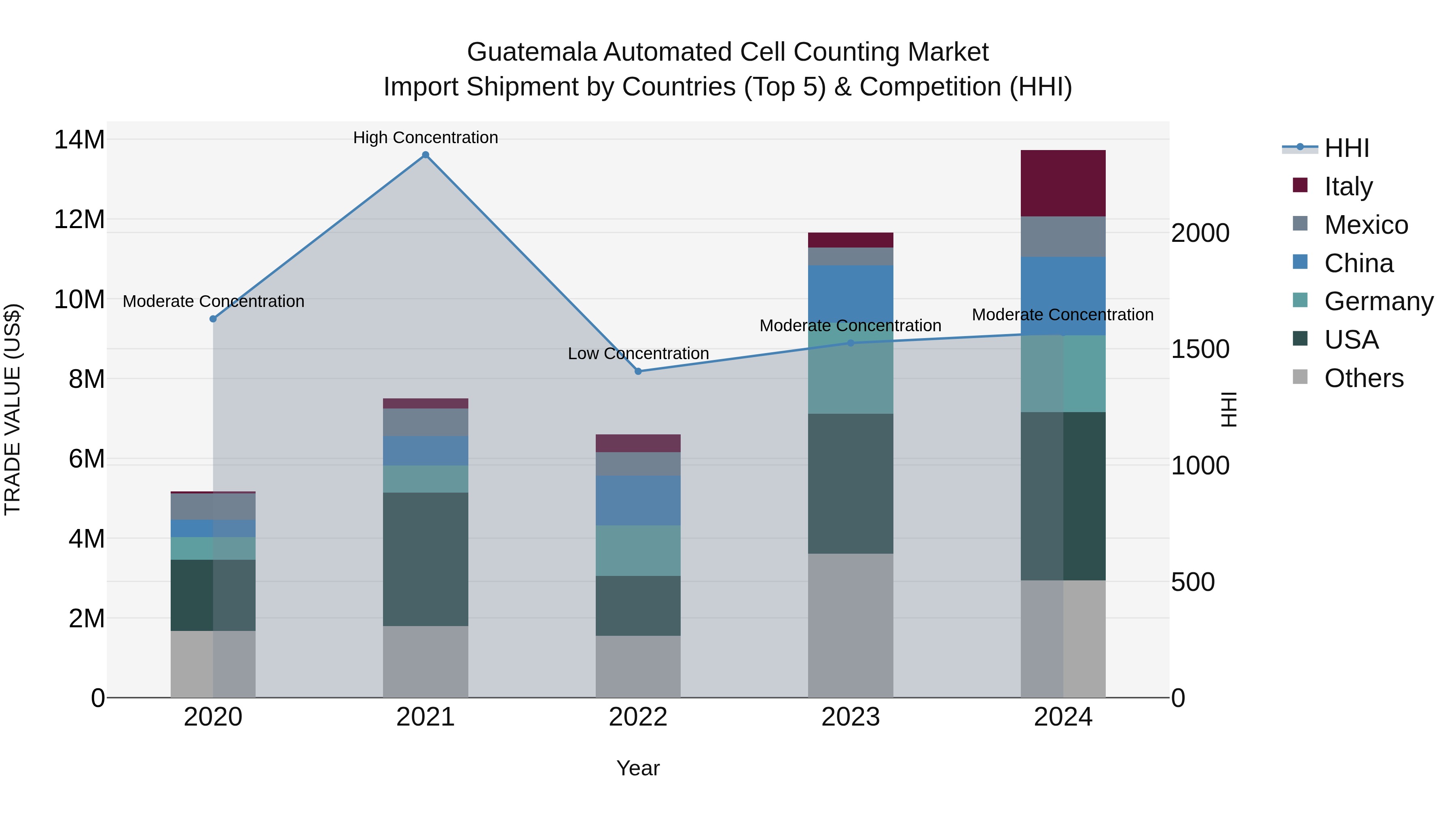 Guatemala Automated Cell Counting Market Top 5 Importing Countries and Market Competition (HHI) Analysis