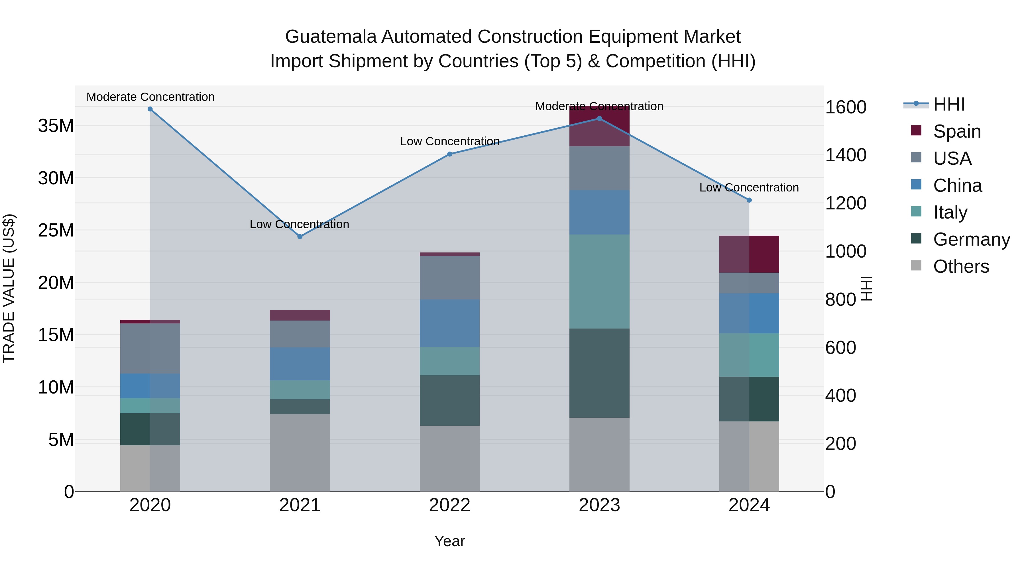 Guatemala Automated Construction Equipment Market Top 5 Importing Countries and Market Competition (HHI) Analysis