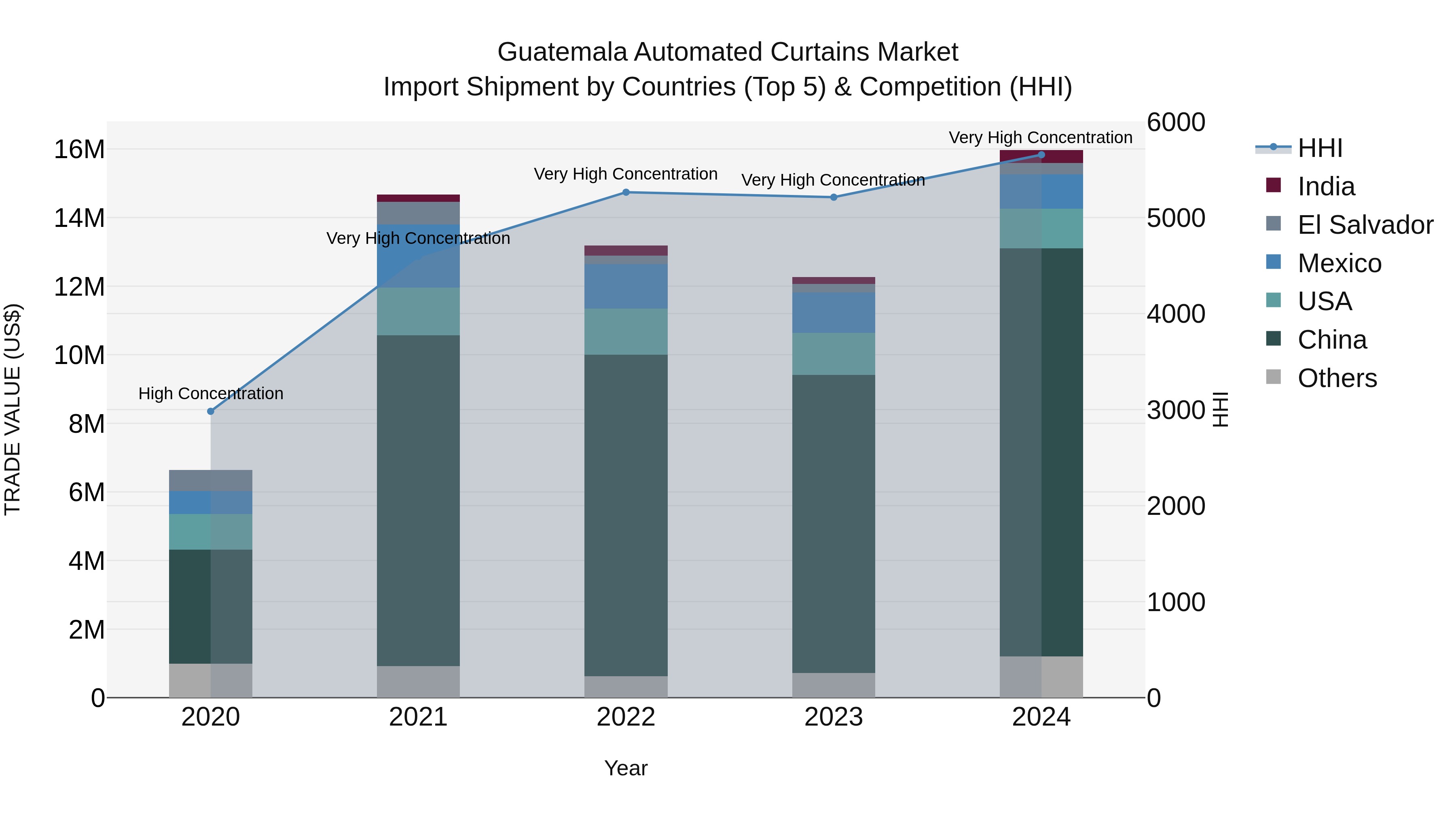 Guatemala Automated Curtains Market Top 5 Importing Countries and Market Competition (HHI) Analysis