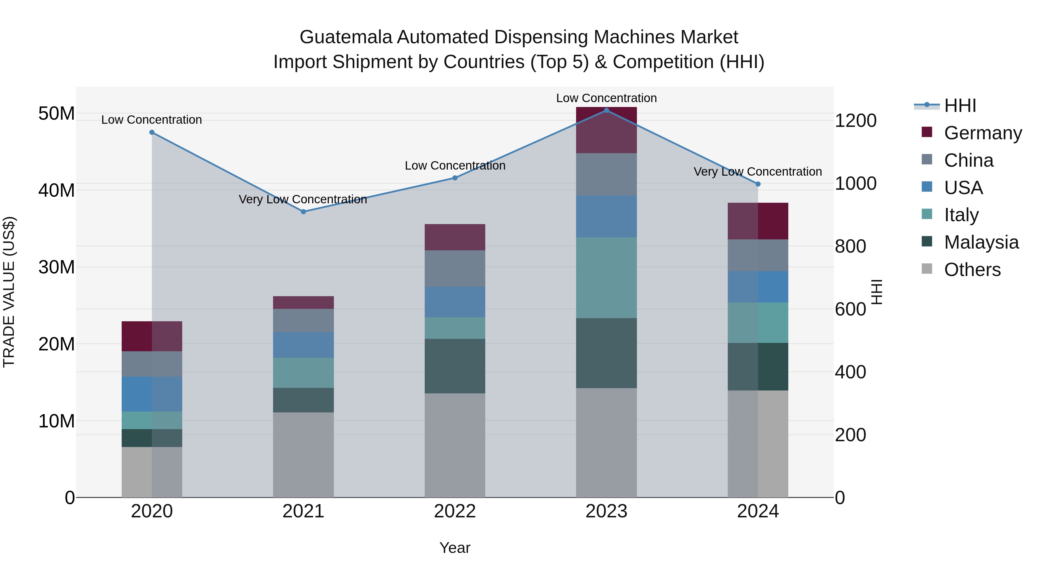 Guatemala Automated Dispensing Machines Market Top 5 Importing Countries and Market Competition (HHI) Analysis