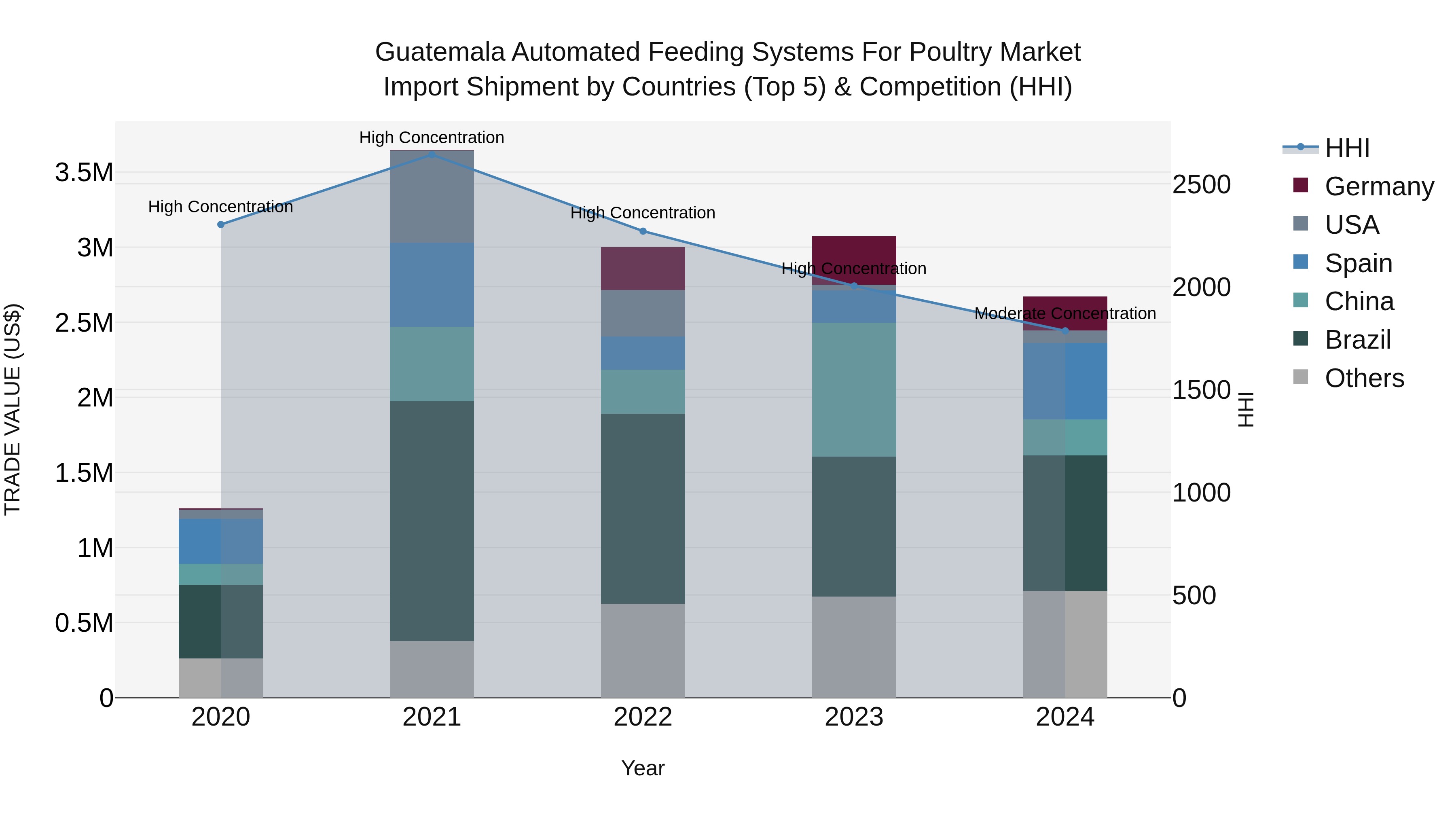 Guatemala Automated Feeding Systems For Poultry Market Top 5 Importing Countries and Market Competition (HHI) Analysis