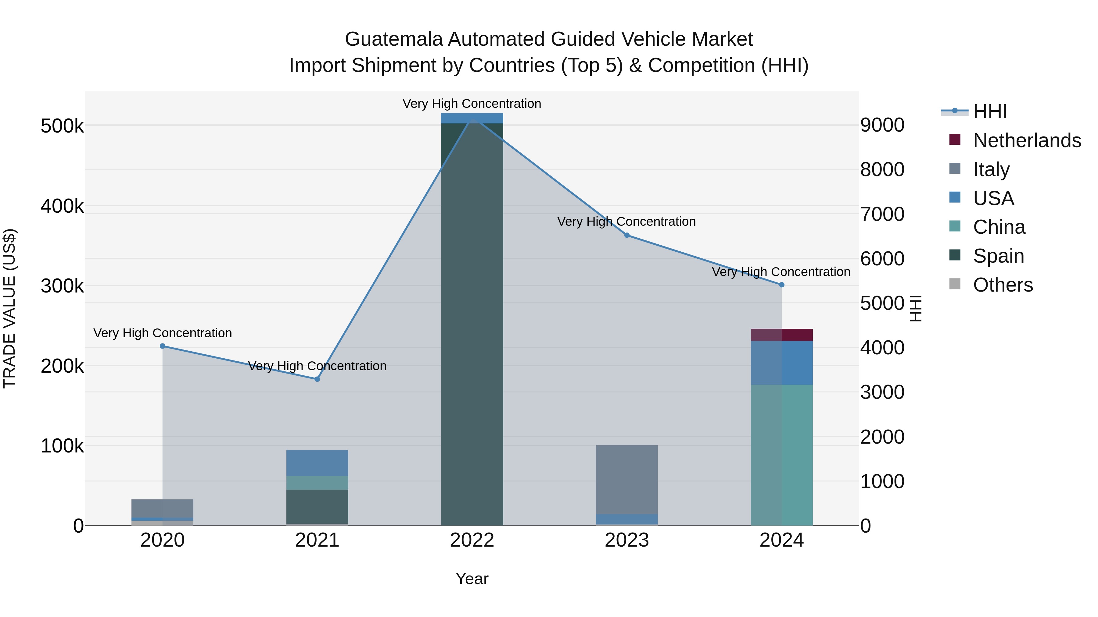 Guatemala Automated Guided Vehicle Market Top 5 Importing Countries and Market Competition (HHI) Analysis