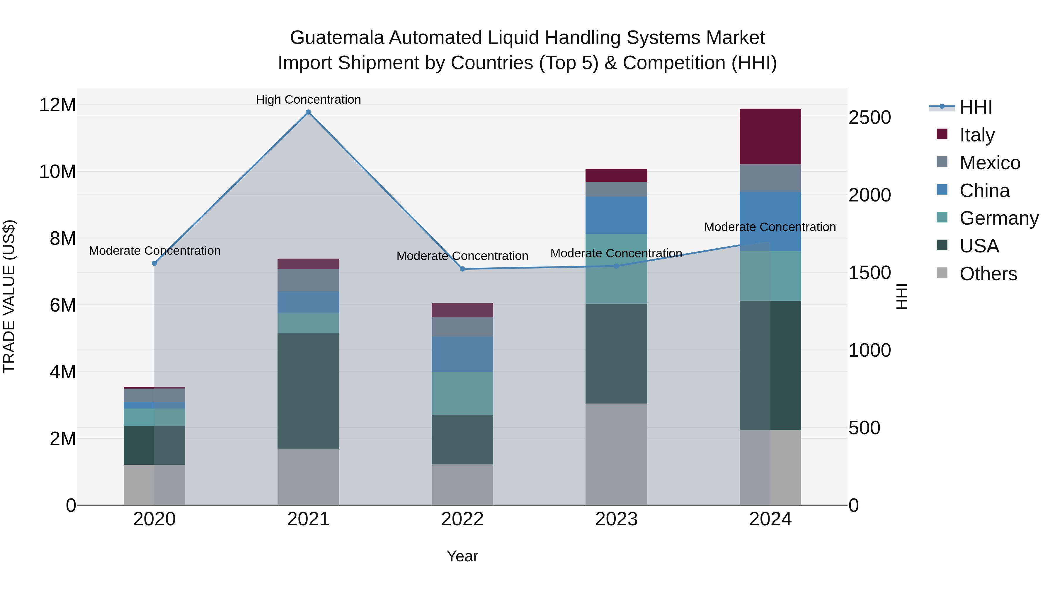 Guatemala Automated Liquid Handling Systems Market Top 5 Importing Countries and Market Competition (HHI) Analysis