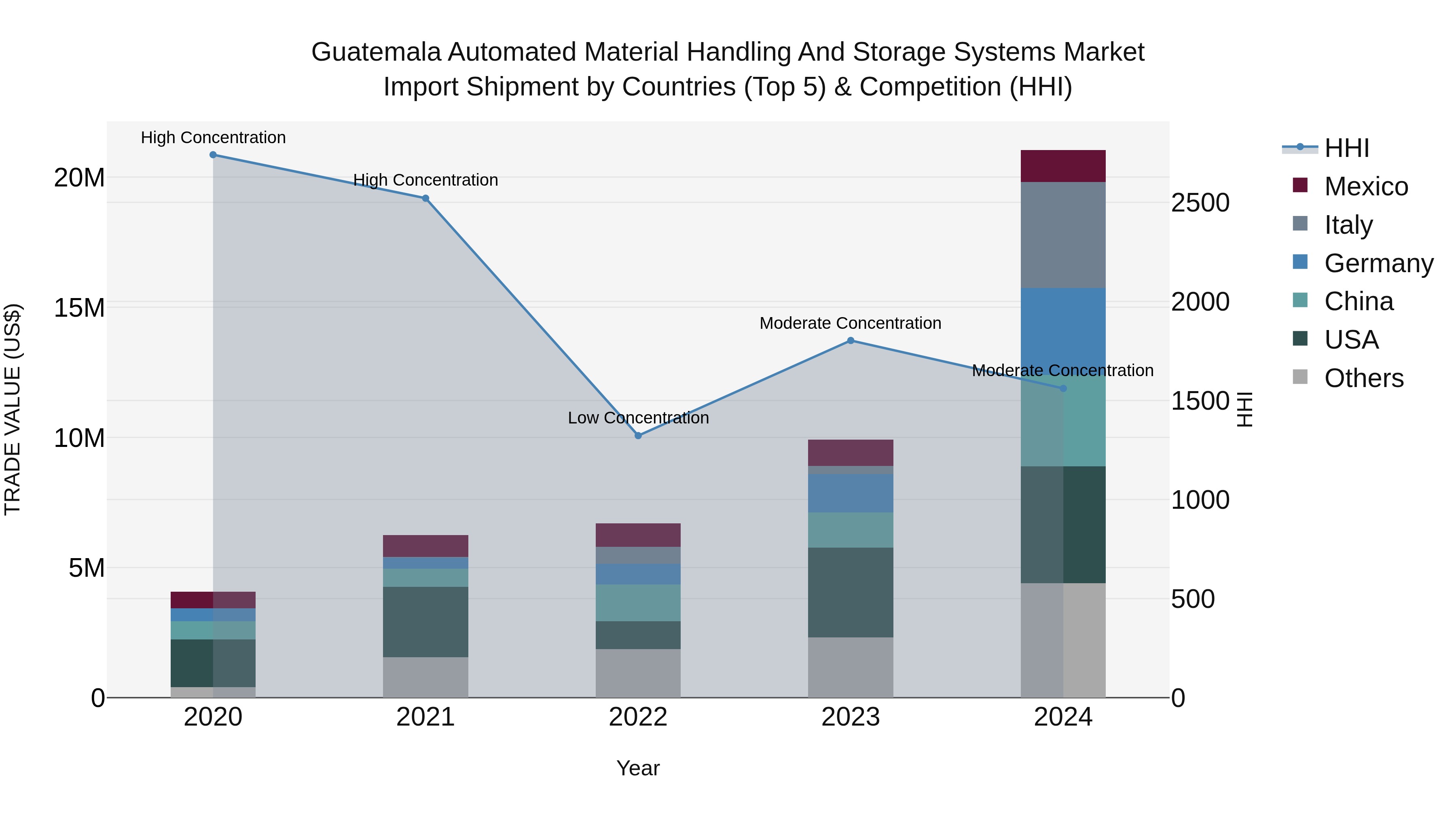 Guatemala Automated Material Handling And Storage Systems Market Top 5 Importing Countries and Market Competition (HHI) Analysis